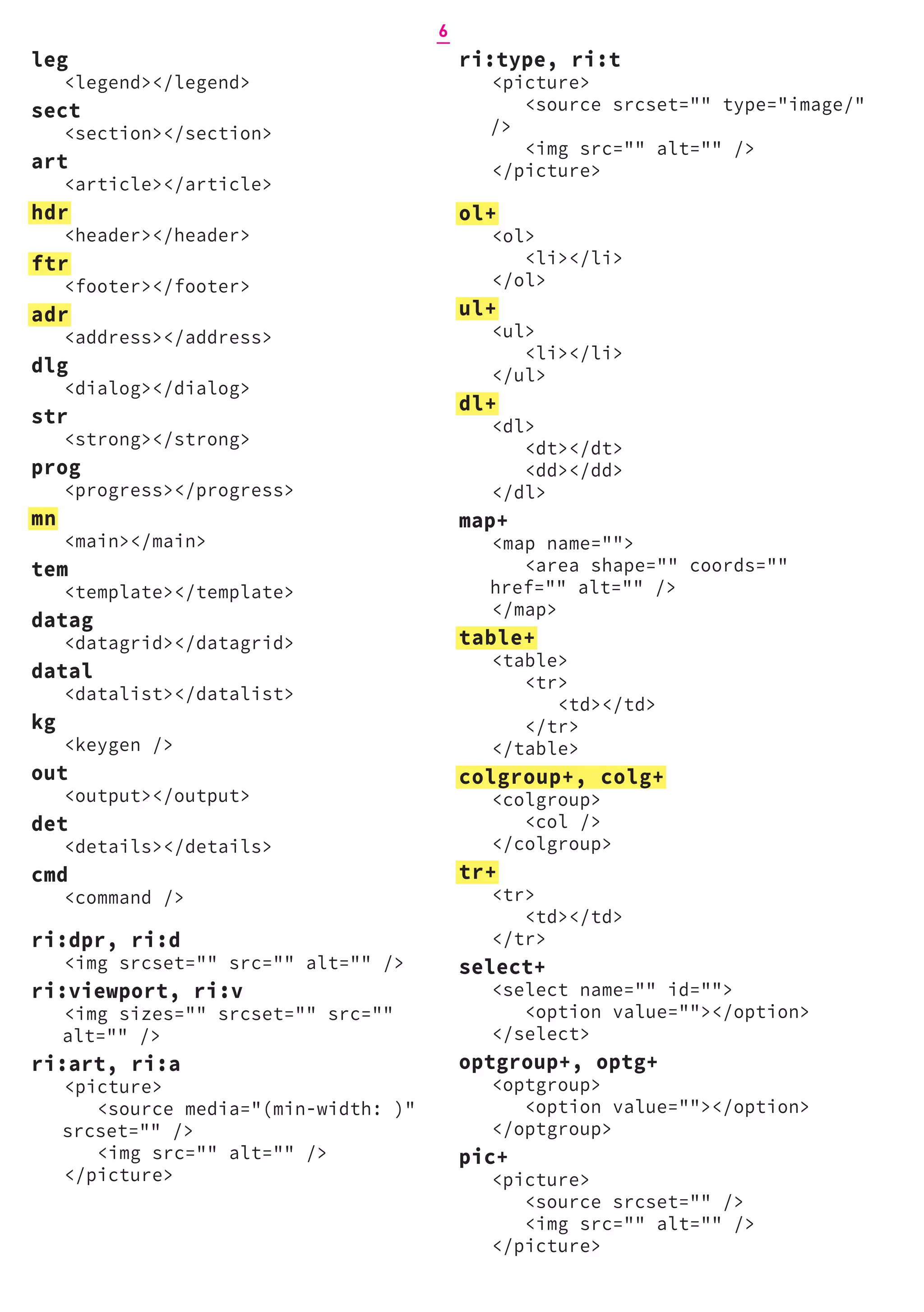 ri:type, ri:t
<picture>
<source srcset="" type="image/"
/>
<img src="" alt="" />
</picture>
ol+
<ol>
<li></li>
</ol>
ul+
<ul>
<li></li>
</ul>
dl+
<dl>
<dt></dt>
<dd></dd>
</dl>
map+
<map name="">
<area shape="" coords=""
href="" alt="" />
</map>
table+
<table>
<tr>
<td></td>
</tr>
</table>
colgroup+, colg+
<colgroup>
<col />
</colgroup>
tr+
<tr>
<td></td>
</tr>
select+
<select name="" id="">
<option value=""></option>
</select>
optgroup+, optg+
<optgroup>
<option value=""></option>
</optgroup>
pic+
<picture>
<source srcset="" />
<img src="" alt="" />
</picture>
leg
<legend></legend>
sect
<section></section>
art
<article></article>
hdr
<header></header>
ftr
<footer></footer>
adr
<address></address>
dlg
<dialog></dialog>
str
<strong></strong>
prog
<progress></progress>
mn
<main></main>
tem
<template></template>
datag
<datagrid></datagrid>
datal
<datalist></datalist>
kg
<keygen />
out
<output></output>
det
<details></details>
cmd
<command />
ri:dpr, ri:d
<img srcset="" src="" alt="" />
ri:viewport, ri:v
<img sizes="" srcset="" src=""
alt="" />
ri:art, ri:a
<picture>
<source media="(min-width: )"
srcset="" />
<img src="" alt="" />
</picture>
6
 