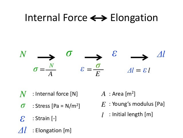 cheat sheet internal force and elongation
