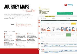 JOURNEY MAP (SMAPLY PDF EXPORT)
Tess TESS' MORNING
Tess TESS’ STORYBOARD
Tess TESS’ DETAILED DESCRIPTION
Tess / Friend COPY CHANNELS OF COMMUNICATION
Tess / Friend COPY DRAMATIC ARC (INTENSITY)
Tess / Friend COPY EMOTIONAL JOURNEY
Buying a Cup of Coffee
JOURNEY MAP PROJECT
22 February 2017
EXPORT DATE
+1
+2
+3
+4
+5
-2
-1
+0
+1
+2
Pre Coffee at home Heading to Café Bean Experience at Café Bean
7:00 AM. Tess wakes up. Realizes she is out of
coffee and milk.
Decides to go to Café Bean for
coffee.
Decides to go to Café Bean for
coffee.
8:00 AM. Steps inside of Café
Bean and waits in line.
Chats with the owner and
tastes a sample of a muffin.
Places her order on her
smartphone.
Arriv
her c
waiti
Jetlagged and tired from her business trip
to Shanghai.
Oye! Her flight didn't get in until
eleven so she couldn't pick up groceries
for the next day!
Tess has had coffee every morning since
she was in high school.
Café Bean is a new café that sources in
season, direct trade beans. They also
have great selection of chia yogurt
parfaits, baked sweets and fresh fruit. She
checks on her phone to see if they are
open.
Tess lives near Place de la Bastille in
Paris, but works outisde of the city. She
jumps in her car and drives to Café Bean
on the way to work.
Café Bean prides itself on being a
progressive, customer friendly,
community space.
Ali, the café owner talks to Tess about her
trip to Hong Kong.
Tess is a Café Bean regular and loves how
they blend technology with the
experience (pun intended) :)
She orders a coffee and yogurt parfait.
A dri
splas
Chia
She t
brea
Smart Phone
Face to Face communication
Online Reviews
Café Bean
1
2
3
4
5
6
7
8
Journey maps visualize the experiences a user or customer
has over time. Like a movie tells a story of an actor as a sequence
of scenes, a journey map illustrates your persona’s experiences
as a sequence of steps.
JOURNEYMAPS
1 	STAGES
Stages give a map an outline, like:
pre-service, service, post-service …
2 	 STEPS AND TITLES
Each journey consists of a sequence
of steps (activities, touchpoints,
micro-interactions, etc).
Give each step a short title summarizing
your persona’s experience and activity.
3 	STORYBOARD
Real photos, screenshots, or other ­visuals
are helpful to tell your persona’s story.
Plus: others can navigate the journey
map more quickly and empathize with
your persona.
4 	 TEXT LANE
Add additional information to describe
your persona’s experience even further.
You can add different lanes for needs,
KPIs, thinking, ideas, improvements, key
learnings, etc.
5 	 CHANNEL LANE
Icons help to illustrate the channels your
persona uses or could use for each step.
Who is responsible for each channel?
What can you influence?
6 	 EMOTIONAL JOURNEY
This graph illustrates your persona’s
satisfaction per step on a simple 5-point
scale from –2 to +2.
7 	 DRAMATIC ARC
Use a dramatic arc to illustrate the
rhythm of an experience. When is a
persona relaxed and when excited?
Each step is evaluated on a 5-point scale
from 1 (low) to 5 (high).
8 	 ADD MORE PERSONAS
Add more personas to compare
experiences of different customer
groups, employees, etc.
BASIC STRUCTURE
±
Start out with the central point of your service.
What happens before? What happens afterwards?
Cheat Sheet

As soon as you have the feeling that your
map is finished, ask yourself the following
questions:
▶▶ Is the beginning really the beginning?
▶▶ Is the end really the end?
▶▶ Did I miss anything in between?
CLICK HERE TO OPEN
this customer map in Smaply. 
 