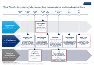 Loyens & Loeff Luxembourg
2017 Financial
Statements
(book year = calendar year)
2017 Tax Returns
(book year = calendar year)
Reporting
FATCA/CRS/CbC
(book year = calendar year)
Cheat Sheet – Luxembourg’s key accounting, tax compliance and reporting deadlines
Q1
2019
Statutory Filing
Deadline
Missing the deadline
leads to an increased
filing fee.
Statutory Filing
Deadline
This deadline is generally
not enforced as it predates
the statutory filing date for
financial statements; missing
it should not lead to fines.
Filing Reminder
Issued*
This reminder typically
imposes a deadline of 31
December 2018, missing it
should not lead to the fine
mentioned in the reminder.
Filing Injunction
Issued*
This Filing Injunction typically
sets a deadline in May 2019,
missing it results in the fine
mentioned in the Filing
Injunction.
Actual Filing
Deadline*
Pursuant to the Filing
Injunction, a fine is imposed
if this deadline is not
respected.
FATCA & CRS
Filing Deadline
For FATCA & CRS 2018
Reporting for Financial
Institutions.
31 December
2018
31 July
2018
Q4
2018
30 June
2018
May
2019
31 March
2018
1 January
2018
CbC
Reporting Deadline
For filing CbC Reporting
2017 for CbC Reporting Entity.
+
Notification
by Constituent Entities of a CbC
Group for 2018 CbC Reporting.
*Based on prior years’ practice.
**Deadline based on info from informal discussion with Luxembourg tax authorities.
Surcharge**
A surcharge of maximum
10% on tax due can be
imposed in case of late filing,
filings made later than 12
months after closing of the
book year are likely to be
considered late.
 