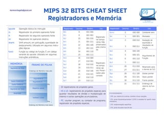 MIPS 32 BITS CHEAT SHEET
Registradores e Memória
opcode Operação básica da instrução
rs Registrador do primeiro operando fonte
rt Registrador do segundo operando fonte
rd Registrador do operando destino
shamt Shift amount, em português, quantidade de
deslocamento. Utilizado em algumas instru-
ções lógicas
funct Função ou código de função. É um código
variante do opcode. Utilizado em algumas
instruções aritméticas.
Registrador Decimal Binário Uso
$zero 0 000 000 Constante zero
$at 1 000 001 Montador
$v0 2 000 010 Avaliação de
expressão e
resultados de
função
$v1 3 000 011
$a0 4 000 100
Argumentos de
Função
$a1 5 000 101
$a2 6 001 110
$a3 7 000 111
$k0 26 011 010 Reservado para
o Kernel do S.O.
$k1 27 011 011
$gp 28 011 100 Global pointer
$sp 29 011 101 Stack pointer
$fp 30 011 110 Frame pointer
$ra 31 011 111 Endereço de
retorno da fun-
ção
Registrador Decimal Binário Uso
$t0 8 001 000
Registrado-
res tempo-
rários. Não
preservados
pela chama-
da.
$t1 9 001 001
$t2 10 001 010
$t3 11 001 011
$t4 12 001 100
$t5 13 001 101
$t6 14 001 110
$t7 15 001 111
$s0 16 010 000
Registrado-
res tempo-
rários sal-
vos. Preser-
vados pela
camada.
$s1 17 010 001
$s2 18 010 010
$s3 19 010 011
$s4 20 010 100
$s5 21 010 101
$s6 22 010 110
$s7 23 010 111
Segmento de Pilha
Dados Dinâmicos
Dados Estáticos
Segmento de Texto
Reservado
MEMÓRIA
...
Registros salvos
Argumento 5
Argumento 6
FRAME DE PILHA
Variáveis Locais
Endereço de Memória mais alto
Endereço de Memória mais baixo
$sp
$fp
- 32 registradores de propósito geral;
- HI e LO: registradores de propósito especial para
guardar resultados de divisão e multiplicação de
inteiros e outras operações acumuladoras;
- PC: counter program, ou contador de programa,
registrador de propósito especial;
elainececiliagatto@gmail.com
4 co-processadores:
- CP0: cpu, sistema de controle; memória virtual, execções;
- CP1: ponto flutuanteCoprocessor 2 (CP2) is available for specific imple-
mentations;
- CP2: implementações específicas
- CP3: ponto flutuante mips 64 bits
 