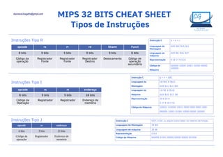 MIPS 32 BITS CHEAT SHEET
Tipos de Instruções
opcode rs rt rd Shamt Funct
6 bits 5 bits 5 bits 5 bits 5 bits 6 bits
Código da
operação
Registrador
Fonte
Registrador
Fonte
Registrador
Destino
Deslocamento Código de
operação
secundário
Instruções Tipo R
opcode rs rt endereço
6 bits 5 bits 5 bits 16 bits
Código da
Operação
Registrador Registrador Endereço de
memória
Instruções Tipo I
opcode rs endereço
6 bits 5 bits 21 bits
Código da
operação
Registrador Endereço de
memória
Instruções Tipo J
Instrução C a = b + c;
Linguagem de
Montagem
ADD $t0, $s0, $s1
Linguagem de
máquina
ADD $8, $16, $17
Representação 0 16 17 8 0 32
Código de
Máquina
000000 10000 10001 01000 00000
100000
Instrução C g = h + a[8];
Linguagem de
Montagem
LW $t0, 8 ($s3)
ADD $s1, $s2, $t0
Linguagem de
Máquina
LW $8, 8 ($19)
ADD $16, $17, $8
Representação 35 8 19 8
0 17 8 16 0 32
Código de Máquina 100011 010000 10011 0000 0000 0000 1000
000000 10001 01000 10000 00000 100000
Instrução C EXIT, ELSE, ou algum outro label, ou retorno de função
Linguagem de Montagem JR $t0
Linguagem de máquina JR $8
Representação 0 8 8
Código de Máquina 000000 01001 00000 00000 00000 001000
elainececiliagatto@gmail.com
 