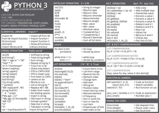 PYTHON 3
CHEET SHEET BY @CHARLSTOWN
CREATOR: GUIDO VAN ROSSUM
YEAR: 1991
LATEST VERSION (2019): 3.7.4
TOP LIBRARIES: TENSORFLOW, SCIKIT-LEARN,
NUMPY, KERAS, PYTORCH, PANDAS, SCIPY
STRING OPERATORS “Hello world”
ELEMENTAL LIBRARIES import *
INT/FLOAT OPERATORS 3 + 2.56
LIST OPERATORS [“A”, “B”, 5, True]
DICT. OPERATORS {ky1: “A”, ky2: list}
TIMING THE CODE
LOOPS
FUNCTION & LAMBDA:
LIST & DICT COMPREHENSIONS
str(29)			 > Int/Float to string
len(“string”)			 > Total string length
“My” + “age is:” + “28” > Sum strings
“Hey!” * 3			 > Repeat string by 3
“a“ in “chartlstown“		 > True if str in str
‘letters‘.isalpha()		 > Check only letters
‘string’.upper()			 > STR to CAPS-CASE
‘string‘.lower()			 > STR to lower-case
‘string‘.title()			 > First letter to CAPS
list(“string“)			 > Letters to list
‘my string‘.split()		 > Words to List
““.join(list)			 > List to String by ““
“AB“.replace(“A”, “B”) > Replace AB > BB
string.find(“A”) > Index from match
“ A “.strip()			 > No leading spaces
f”My age: {28}”			 > Insert in string
“”My age: {}”.format(28) > Old insert in string
“AB”CD”			 > Include symbol “
“n”				 > New line in string
“t”				 > Tabulator in string
var = input(‘question?’) >Input string form
import lib			 > Import all from lib
from lib import function > Import function I
lib.function()			 > Import function II
dir(math)			 > Show all functions
import library as lb		 >Library shortcut
int(“25“)			 > String to integer
type()			 > Returns type
A//B				 > Returns ratio
A&B				 > Returns reminder
divmod(A, B)			 > Ratio/reminder
len()				 > Returns lenght
max() > Max. value
min()			 > Min. value
abs()				 > Absolute value
pow(5, 2)				 > 5 powered by 2
5**2					 > 5 powered by 2
round(A, 3)			 > Round 3 decimals
sum(list)				 > Sum all list items
len(list)			 > Count items in list
list(range(0,10,2))		 > List from range
list.reverse()			 > Reverse the list
lst[idx] > Element index
lst[idx] = “item” > Change item
lst.append(‘item’)		 > Add item
lst[-5:] > Slicing list
list.index(“B”) > Position index
list.insert(0, A) > Insert item by index
list.remove(5)			 > Remove element
list.count(A)			 > A frequency
list.sort()			 > Sort in same list
sorted(lst)			 > Sort in new list
lst.pop()			 > Last item
list(zip(lst_1, lst_2))		 > Entwine pair of lists
enumerate(list) > Add index to list
dic[key] = val > Add a key
dic.update({ky: v, ky: v}) > Add multiple keys
dic[key] = val > Overwrites value
dic[key] > Extracts a value I
dic.get(key) > Extracts a value II
dic.get(key, DefVal) > Extracts a value III
dic.pop(key)			 > Delete K and V I
del dic[k] > Delete K and V II
dic.keys()			 > Keys List
dic.values()			 > Values list
dic.items()			 > Returns K and V
key in dict			 > Checks key
dict(zip(lst_1, lst_2))		 > Pair lists to Dict.
time.time()			 > Get elapsed time
time.sleep(s)			 > Pause code s secs.
time.localtime()		 > Get local time
for item in list:			 > for loop
print(item)		 > Iterate by items
while limit <= 5:		 > while loop
limit += 1			 > Iterate by condition
def switch(in1, in 2):		 > Code as function
return (in2, in1) > Switch variables
switch(“a”, “b”)			 > Run function on a,b
plus_one = lambda x: x+1> Code as expression
plus_one(5)			 > Number plus 1
LIST COMPREHENSION
lst_A = [i for i in lst_B if i < 0]
LIST COMPREHENSION NESTED
lst_A = [i if i < 0 else i-5 for i in lst_B]
LIST COMPREHENSION NESTED
lst_A = [[i+1 for i in x] for x in lst_B]
DICT COMPREHENSION
{key: value for key, value in dict.items()}
 