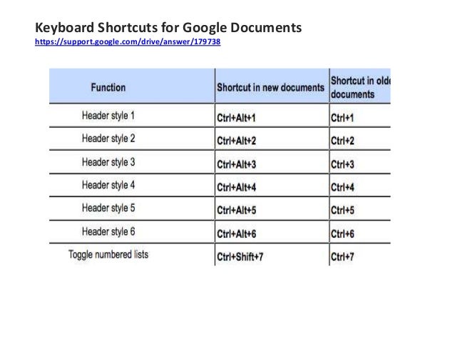 Keyboard Shortcuts for Google Documents