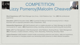 COMPETITION
Lizzy Pomeroy|Malcolm Cheaves
Work Experience- (LP) Talent Manager 2yrs 2mos. Artist Relations 4yrs 1mo. (MC) No professional
experience
Education: (LP) No Education listed. (MC) Currently Enrolled at Full Sail University for B.A. in Music
Business with an expected graduation date of September, 2025.
Noteworthy Experience: (LP) Self-Employed with no notable education as Talent Manager for the EDM
Community for 2+ years. (MC) Experience writing, recording, producing and performing with local artists.
Skills: (LP) Tour Management, Artist Development, Artist Relations, Booking Shows, Talent Management.
(MC) Production, Creative Direction, Writing, Vision, Recording, Performing, Elevating Talent
Online Presence: (LP) Detailed LinkedIn Profile summarizing extensive work history, skills and experience.
(MC) In the process of changing careers and rebranding online presence to reflect desired occupation.
 