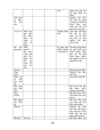 xích        dụng loài nhai lại
                                             (lo ngại bệnh bò
                                             điên)
Thịt ở má                                    Nguyên liệu làm
và đầu-                                      xúc xích; óc (giảm
bò, lợn,                                     sử dụng do bệnh bò
cừu                                          điên); hầm, làm
                                             nước xốt; xúc xích
                                             gan; luộc, rim; rán
Lòng non      Ruột non           Thường đông Làm sạch, ninh nhỏ
              lợn; ruột          lạnh        lửa cho tới khi
              bò cũng                        mềm. Ăn với nước
              được sử                        xốt, nêm vào súp,
              dụng ở                         nghiền nhỏ nặn
              một     số                     viên và rán
              nước
Da lợn        Phần               Sử dụng thật Sử dụng trong bánh
quay giòn     protein            nhanh chóng mì ngô, bánh quy,
              rắn màu            vì rất dễ bị ôi bánh nướng xốp;
              vàng nâu                           đưa vào bề mặt
              giòn lấy                           khoai lang, khoai
              được sau                           tây nghiền, xa lát và
              khi     ép                         dùng đồ ăn nhẹ
              xoắn để
              loại    bỏ
              mỡ
Tai lợn                                          Hầm cùng với chân
Thực                                             Nguyên liệu làm
quản                                             xúc xích
Nước ép                                          Súp, nước canh thịt
từ     thịt
lợn, cừu,
bò
Mỡ, oleo                                         Bơ làm từ mỡ, mỡ
gốc, dầu                                         đặc mềm, nước
oleo                                             nhúng, nước chấm
Oleo                                             Mỡ đặc mềm (làm
stearin                                          xốp bánh), kẹo, kẹo
                                                 cao su
Mỡ động                                          Mỡ đặc mềm, thịt
vật nhai                                         xay, patê, xúc xích
lại                                              nhỏ, nước chấm
Đầu lợn                                          Nguyên liệu làm
                                                 xúc xích, nấu đông,
                                                 xúc xích gan và tiết,
                                                 bánh thịt, thịt lợn
                                                 ướp, muối và luộc
Mỡ lard       Thịt lợn                           Mỡ đặc mềm, mỡ

                           100
 