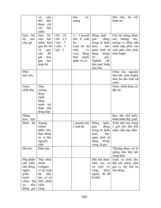 và    cừu                    bao     vỏ,                     làm chả, ăn với
          đôi khi                      màng                            bánh mì
          được cắt
          với thịt
          sườn
Gan – bò, Gan bê,         1 bò – 10    ¾ - 1 pound    Đông lạnh –      Các lát mỏng được
bê, lợn. cừu, lợn         1 bê – 2.5   cho 4 suất     giải    đông     om, nướng, rán,
cừu, gà   mềm hơn         1 lợn – 3    ăn             trong tủ lạnh;   nướng vỉ, hầm, nấu
          gan bò bê       1 cừu – 1    Loại bỏ túi    tươi,     bảo    canh, súp, phết, xúc
          và    gan       3 gà – 1     mật,     rìa   quản lạnh sử     xích gan, chả, patê,
          cừu    đỡ                    mép, động      dụng trong       món haghi
          gắt hơn                      tĩnh mạch      24        giờ.
          gan lợn                      phần vỏ xơ     Nghiền     để
          hoặc bò                                     làm patê hoặc
                                                      làm chả
Phổi     –                                                             Châu Âu- nguyên
lợn, cừu                                                               liệu tiết, món haghi,
                                                                       thức ăn cho sinh vật
                                                                       cảnh
Nước         Thịt,                                                     Nước chiết được cô
chiết thịt   xương                                                     đặc lại
             được
             chiết
             bằng
             nước sôi
             hoặc thịt
             đóng hộp
Màng                                                              Bọc thịt chế biến,
treo – lợn                                                        bánh nhân thịt, patê
Đuôi – bò Xương                        1 pound cho Đông lạnh, Ninh nhỏ lửa trong
           chiếm                       2 suất ăn   giải    đông 2 giờ cho đến khi
           phần lớn,                               trong tủ lạnh; mềm, nấu súp, hầm
           tháo khớp                               tươi,     bảo
           ra, vị thịt                             quản lạnh sử
           nguyên                                  dụng trong
           chất                                    vòng 24 giờ
Má lợn     Hàm lợn                                                Thường được xử lý
                                                                  giống như thịt lợn
                                                                  xông khói
Phụ phẩm     Thịt chứa                             Đôi khi được Luộc và ninh cho
chế biến:    nhiều                                 nhồi vào vỏ đến khi mềm, nêm
nấu đông,    collagen                              xú xích và gia vị, lấy thịt ra,
ngâm         ví dụ toàn                            xông     khói làm đông
giấm         bộ    đầu                             nguội, rất dễ
muối         lợn có cả                             bị thối
chua, thịt   lưỡi, phần
xủ    nấu    chân
đông, giò    cẳng,

                                              102
 