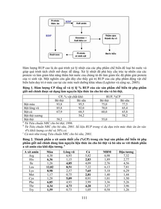 Hàm lượng RUP cao là do quá trình xử lý nhiệt của các phụ phẩm chế biến để loại bỏ nước và
giúp quá trình tách chiết mỡ được dễ dàng. Xử lý nhiệt đã phá hủy cấu trúc tự nhiên của các
protein và làm giảm khả năng thấm hút nước của chúng từ đó làm giảm tốc độ phân giải protein
của vi sinh vật. Một nghiên cứu gần đây cho thấy giá trị RUP của các phụ phẩm động vật chế
biến luôn duy trì ở mức cao tại các mức nuôi dưỡng khác nhau (Legleiter và cộng sự., 2005).
Bảng 1. Hàm lƣợng CP tổng số và tỷ lệ % RUP của các sản phẩm chế biến từ phụ phẩm
giết mổ chính đƣợc sử dụng làm nguyên liệu thức ăn cho bò sữa và bò thịt.
                            CP, % vật chất khô              RUP, %CP
                         Bò thịt          Bò sữa       Bò thịt         Bò sữa
  Bột máu                  93,8            95,5          75,0           77,5
  Bột lông vũ              85,8            92,0          70,0           65,4
  Bột cá                   67,9            68,5          60,0           65,8
  Bột thịt xương                           54,2                         58,2
  Bột thịt                 58,2                          55,0
a
  Từ Tiêu chuẩn NRC cho bò thịt, 1996.
b
  Từ Tiêu chuẩn NRC cho bò sữa, 2001. Số liệu RUP trong ví dụ dựa trên mức thức ăn ăn vào
   4% khối lượng cơ thể và 50% cỏ.
c
  Cá mòi như trong Tiêu chuẩn NRC cho bò sữa, 2001.
Bảng 2. Thành phần a xít amin thiết yếu (%CP) trong các loại sản phẩm chế biến từ phụ
phẩm giết mổ chính dùng làm nguyên liệu thức ăn cho bò thịt và bò sữa so với thành phần
a xít amin của khô đậu tƣơng. a
 A xít amin      Máu          Lông vũ          Cá          MBM         Đậu tƣơng
    Arg           4,38         6,93           5,82         6,98          7,32
    His           6,36         1,15           2,83         1,89          2,77
     Ile          1,26         4,85           4,09         2,76          4,56
    Leu          12,82         8,51           7,22         6,13          7,81
    Lys           8,98         2,57           7,65         5,18          6,29
    Met           1,17         0,75           2,81         1,40          1,44
    Cys           1,28         5,09           0,91         1,01          1,50
    Phe           6,85         4,93           3,99         3,36          5,26
    Thr           4,34         4,73           4,20         3,27          3,96
    Try           1,59         0,73           1,05         0,58          1,26

                                           111
 