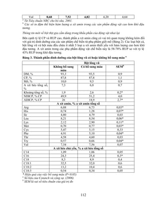 Val          8,68          7,52          4,82          4,20         4,64
a
  Từ Tiêu chuẩn NRC cho bò sữa, 2001.
b
  Các số in đậm thể hiện hàm lượng a xít amin trong các sản phẩm động vật cao hơn khô đậu
tương.
Thông tin mới về bột thịt gia cầm dùng trong khẩu phần của động vật nhai lại
Bên cạnh tỷ lệ CP và RUP cao, thành phần a xít amin cũng có vai trò quan trọng không kém đối
với giá trị dinh dưỡng của các sản phẩm chế biến từ phụ phẩm giết mổ (Bảng 2). Các loại bột cá,
bột lông vũ và bột máu đều chứa ít nhất 5 loại a xít amin thiết yếu với hàm lượng cao hơn khô
đậu tương. A xít amin trong các phụ phẩm động vật chế biến này là 58-78% RUP so với tỷ lệ
43% RUP trong khô đậu tương.
Bảng 3. Thành phần dinh dƣỡng của bột lông vũ có hoặc không bổ sung máu a
                                                Bột lông vũ
                         Không bổ sung        Có bổ sung máu             SEMb
                             máu
    DM, %                    93,3                   93,5                  0,9
    CP, %                    87,8                   87,8                  1,1
    Mỡ, %                    10,0                    9,5                  0,9
    A xít béo tổng số,        7,3                    6,8                  0,7
    %
    Khoáng tổng số, %            1,9                  2,6                 0,2*
    NDICP, % CP                 49,9                 51,2                  4,0
    ADICP, % CP                  26                  18,9                 2,7*
                            A xít amin, % a xít amin tổng số
  Arg                           6,88                 6,73                0,03*
  His                           0,74                 1,28                0,07*
  Ile                           4,80                 4,79                 0,03
  Leu                           8,21                 8,54                0,06*
  Lys                           2,12                 2,90                0,11*
  Met                           0,70                 0,77                0,03*
  Cys                           5,47                 5,15                 0,33
  Phe                           4,91                 5,10                0,04*
  Thr                           4,58                 4,60                 0,03
  Try                           0,57                 0,66                0,04*
  Val                           7,54                 7,56                 0,07
                          A xít béo chủ yếu, % a xít béo tổng số
  C14                           1,09                 1,06                 0,05
  C16                           24,3                 25,4                 0,3*
  C18                            8,3                  8,9                  0,4
  C18:1                         32,5                 32,0                  0,6
  C18:2                         13,2                 10,4                  0,6
  C18:3                         0,54                 0,34                 0,05
* Hiệu quả của việc bổ sung máu (P<0.05)
a
   Số liệu của Cotanch và cộng sự. (2006)
b
   SEM là sai số tiêu chuẩn của giá trị đo



                                              112
 