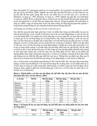 khác như peptid YY, glucagons tuyến tụy và oxytomodulin với sự giảm đi của lượng ăn vào khi
cho gia súc ăn mỡ (Holst, 2000). Nghiên cứu trước đây cho thấy khi tiêm a xít béo chưa no vào
dạ múi khế đã làm giảm lượng thức ăn ăn vào nhiều hơn so với khi tiêm các a xít béo no
(Drackley và cộng sự., 1992; Bremmer và cộng sự., 1998). Nghiên cứu gần đây của Litherland
và cộng sự. (2005) đã chỉ ra rằng khi tiêm a xít béo tự do vào dạ múi khế đã làm giảm lượng thức
ăn ăn vào mạnh hơn so với khi tiêm các triglyceride chưa no. Trong thí nghiệm của Litherland và
cộng sự. (2005), cùng với lượng thức ăn ăn vào giảm xuống, thì nồng độ glucagon-like peptide 1
trong huyết tương đã tăng lên còn nồng độ cholecystokinen không thay đổi.
Ảnh hưởng của mỡ động vật đến sự tiêu hóa và lên men dạ cỏ
Các chất bổ sung mỡ phải được giới hạn ở mức vài phần trăm trong các khẩu phần của gia súc
nhai lại để tránh gây ra các vấn đề về tiêu hóa ở dạ cỏ do các hoạt động kháng vi sinh vật của các
a xít béo thành phần. Các nguồn mỡ có khả năng gây ra các trở ngại đối với quá trình lên men dạ
cỏ được gọi là các mỡ hoạt động dạ cỏ (rumen-active fat). Hiệu ứng kháng vi sinh vật của các
loại a xít béo trong dạ cỏ rất phức tạp và phụ thuộc vào mối liên hệ qua lại giữa cấu trúc a xít béo,
nồng độ a xít béo, sự hiện diện của các mảnh thức ăn và pH dạ cỏ (Jenkins, 2002). Các đặc điểm
về cấu trúc của a xít béo làm tăng các hoạt động kháng vi khuẩn dạ cỏ bao gồm một nhóm a xít
tự do có trong chuỗi cacbon và sự hiện diện của một hoặc nhiều hơn các cặp nối đôi. Do đó, tăng
a xít béo tự do và mức độ bão hòa của a xít béo trong các loại mỡ phụ phẩm chế biến nhìn chung
sẽ làm giảm hàm lượng mỡ có thể bổ sung vào các khẩu phần cho bò. Một số sản phẩm mỡ
thương phẩm được tăng cường hàm lượng các a xít béo no ít kháng vi khuẩn để làm giảm thiểu
ảnh hưởng của các chất béo đến quá trình lên men dạ cỏ. Những loại sản phẩm này được gọi là
mỡ trơ dạ cỏ (rumen-inert fat) để biểu thị chúng có tác động kháng vi sinh vật dạ cỏ thấp hơn.
Các a xít béo chưa no dao động trong khoảng từ 48% (mỡ bò) đến 70% (mỡ gia cầm) trong tổng
lượng a xít béo của mỡ (Bảng 6). Các loại mỡ lợn dạng rắn và dạng chảy có tỷ lệ phần trăm các a
xít béo chưa no tổng số ở mức trung bình. Hàm lượng a xít Oleic trong các loại mỡ động vật là
tương tự nhau, nghĩa là phần lớn sự biến động gây ra bởi các a xít béo chưa no mạch dài (a xít
linoleic và a xít linolenic).
Bảng 6. Thành phần a xít béo của mỡ động vật chế biến sắp xếp theo thứ tự mức độ bão
hòa giảm dần của a xít béo (Rouse, 2003).
   A xít béo           Mỡ bò          Mỡ lợn dạng       Mỡ lợn dạng         Mỡ gia cầm
                                         cứng              chảy
 Myristic                3,0              1,5               1,5                  1,5
 Palmitic               25,0             27,0              23,0                 21,0
 Palmitoleic             2,5              3,0               3,5                  6,5
 Stearic                21,5              13,5               11                  8,0
 Oleic                  42,0             43,4              40,0                 43,0
 Linoleic                3,0              10,5              18,0                19,0
 Linolenic                                 0,5               1,0                 1,5
 No                     49,5              42,0              35,5                30,0
 Chưa no                47,5              57,4             62,5                 70,0
Bảng 7. Số lƣợng tối đa các loại mỡ động vật chế biến đƣa vào khẩu phần bò sữa ƣớc tính
từ Công thức 1.
                       Mỡ bò          Mỡ lợn dạng        Mỡ lợn dạng         Mỡ gia cầm
                                         cứng               chảy
UFA                     45,0             54,4               59,0                 63,5

                                               117
 