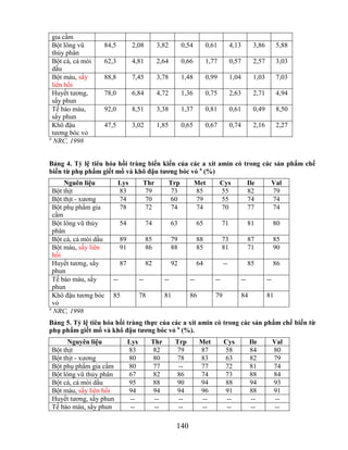 gia cầm
  Bột lông vũ      84,5           2,08           3,82         0,54        0,61         4,13       3,86         5,88
  thủy phân
  Bột cá, cá mòi   62,3           4,81           2,64         0,66        1,77         0,57       2,57         3,03
  dầu
  Bột máu, sấy     88,8           7,45           3,78         1,48        0,99         1,04       1,03         7,03
  liên hồi
  Huyết tương,     78,0           6,84           4,72         1,36        0,75         2,63       2,71         4,94
  sấy phun
  Tế bào máu,      92,0           8,51           3,38         1,37        0,81         0,61       0,49         8,50
  sấy phun
  Khô đậu          47,5           3,02           1,85         0,65        0,67         0,74       2,16         2,27
  tương bóc vỏ
a
   NRC, 1998


Bảng 4. Tỷ lệ tiêu hóa hồi tràng biển kiến của các a xít amin có trong các sản phẩm chế
biến từ phụ phẩm giết mổ và khô đậu tƣơng bóc vỏ a (%)
      Nguên liệu          Lys           Thr             Trp          Met         Cys            Ile           Val
  Bột thịt                83            79              73           85          55             82            79
  Bột thịt - xương        74            70              60           79          55             74            74
  Bột phụ phẩm gia        78            72              74           74          70             77            74
  cầm
  Bột lông vũ thủy          54              74          63           65           71            81            80
  phân
  Bột cá, cá mòi dầu        89              85          79           88           73            87            85
  Bột máu, sấy liên         91              86          88           85           81            71            90
  hồi
  Huyết tương, sấy          87              82          92           64           --            85            86
  phun
  Tế bào máu, sấy      --              --          --           --           --            --            --
  phun
  Khô đậu tương bóc    85              78          81           86           79            84            81
  vỏ
a
  NRC, 1998
Bảng 5. Tỷ lệ tiêu hóa hồi tràng thực của các a xít amin có trong các sản phẩm chế biến từ
phụ phẩm giết mổ và khô đậu tƣơng bóc vỏ a (%).
       Nguyên liệu               Lys         Thr         Trp          Met         Cys           Ile           Val
 Bột thịt                        83          82          79           87          58            84            80
 Bột thịt - xương                80          80          78           83          63            82            79
 Bột phụ phẩm gia cầm            80          77           --          77          72            81            74
 Bột lông vũ thủy phân           67          82          86           74          73            88            84
 Bột cá, cá mòi dầu              95          88          90           94          88            94            93
 Bột máu, sấy liên hồi           94          94          94           96          91            88            91
 Huyết tương, sấy phun            --          --          --           --          --            --            --
 Tế bào máu, sấy phun             --          --          --           --          --            --            --

                                                          140
 