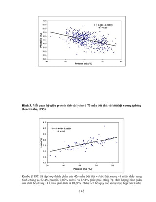 Photpho (%)
              %
              %)
              )
              ((
              o
              h
              p

              Ph
              ot




                                         Protein thô (%)




Hình 3. Mối quan hệ giữa protein thô và lysine ở 73 mẫu bột thịt và bột thịt xƣơng (phỏng
theo Knabe, 1995).




                                        Protein thô (%)

Knabe (1995) đã tập hợp thành phần của 426 mẫu bột thịt và bột thịt xương và nhận thấy trung
bình chúng có 52,4% protein, 9,07% canxi, và 4,54% phốt pho (Bảng 7). Hàm lượng bình quân
của chất béo trong 113 mẫu phân tích là 10,68%. Phân tích hồi quy các số liệu tập hợp bởi Knabe

                                             143
 