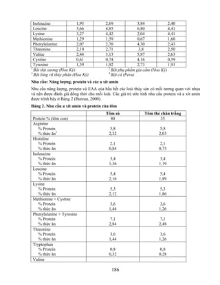 Isoleucine              1,93           2,69              3,84            2,40
  Leucine                 3,66           4,85              6,80            4,41
  Lysine                  3,27           4,42              2,04            4,41
  Methionine              1,29           1,59              0,67            1,60
  Phenylalanine           2,07           2,70              4,30            2,43
  Threonine               2,10           2,71               3,8            2,50
  Valine                  2,44           3,13              5,87            2,63
  Cystine                 0,61           0,74              4,16            0,59
  Tyrosine                1,39           1,92              2,73            1,91
1                                          2
  Bột thịt xương (Hoa Kỳ)                    Bột phụ phẩm gia cầm (Hoa Kỳ)
3                                          4
  Bột lông vũ thủy phân (Hoa Kỳ)             Bột cá (Peru)
Nhu cầu: Năng lƣợng, protein và các a xít amin
Nhu cầu năng lượng, protein và EAA của hầu hết các loài thủy sản có mối tương quan với nhau
và nên được đánh giá đồng thời cho mỗi loài. Các giá trị ước tính nhu cầu protein và a xít amin
được trình bày ở Bảng 2 (Bureau, 2000).
Bảng 2. Nhu cầu a xít amin và protein của tôm
                                          Tôm sú               Tôm thẻ chân trắng
Protein % (tôm con)                         40                         35
Arginine
   % Protein                                5,8                         5,8
   % thức ăn1                              2,32                        2,03
Histidine
   % Protein                                2,1                         2,1
   % thức ăn                               0,84                        0,73
Isoleucine
   % Protein                                3,4                         3,4
   % thức ăn                               1,36                        1,19
Leucine
   % Protein                                5,4                         5,4
   % thức ăn                               2,16                        1,89
Lysine
   % Protein                                5,3                         5,3
   % thức ăn                               2,12                        1,86
Methionine + Cystine
   % Protein                                3,6                         3,6
   % thức ăn                               1,44                        1,26
Phenylalanine + Tyrosine
   % Protein                                7,1                         7,1
   % thức ăn                               2,84                        2,48
Threonine
   % Protein                                3,6                         3,6
   % thức ăn                               1,44                        1,26
Tryptophan
   % Protein                                0,8                         0,8
   % thức ăn                               0,32                        0,28
Valine

                                             186
 