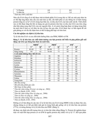 % Protein                               4,0                           4,0
     % thức ăn                               1,6                           1,4
1
  Tính theo 90% chất khô
Nhu cầu EAA tổng số có thể được tính từ thành phần EAA trong thịt xẻ. Để các nhà máy thức ăn
có thể đáp ứng được nhu cầu của một loài cụ thể, cần thiết phải có các thông tin về hàm lượng
protein tổng số, tỷ lệ % EAA trong loại thức ăn, và nhu cầu EAA của loài sinh vật đó. Tính chính
xác có thể được tăng lên khi sử dụng các giá trị protein tiêu hóa và nhu cầu EAA của tôm cũng
như khả năng cung cấp EAA của các nguyên liệu. A xít amin tổng hợp được sử dụng trong thức
ăn nuôi tôm ít hơn so với thức ăn cho cá hay cho gia cầm. EAA được bọc vỏ bên ngoài để chỉ
giải phóng ra với tốc độ chậm hơn có thể là dạng phù hợp với tôm hơn.
Các thí nghiệm xác định tỷ lệ tiêu hóa
Tỷ lệ tiêu hóa EAA và các chất dinh dưỡng khác của PBM, MBM và FM
Bảng 3. Tỷ lệ tiêu hóa các chất dinh dƣỡng của bột protein chế biến từ phụ phẩm giết mổ
động vật trên cạn dùng làm thức ăn nuôi tôm.
                           MBM1                     PBM2                    FM3
                       V4          M5          V6          M7         V8          M9
  Protein             82-85        77         84-90        77         81          93
  Năng lượng           69          61         76-84        73         85          89
  A xít amin không thay thế (EAA)
  Arginine             85                      86          90         90           93
  Histidine            86                      89          91         91           93
  Isoleucine           86                      91          89         89           90
  Leucine              86                      89          70         70           91
  Lysine               93                      93          85         85           95
  Methionine           86                      95          81         81           93
  Cystine              76                      76          79         79           85
  Phenylalanine        86                      89          77         77           90
  Tyrosine             85                      88          89         89          100
  Threonine            82                      85          79         79           91
  Valine               84                      81          82         82           91
  Trung bình           85                      88          83         83           92
1
   Bột thịt xương
2
   Bột phế phụ phẩm gia cầm
3
   Bột lông vũ thủy phân
4
   Tôm thẻ chân trắng (Forster và cộng sự., 2003)
5
   Tôm sú (Smith, D.M., 1995)
6
   Tôm thẻ chân trắng (Xue và cộng sự., 2006)
7
   Tôm sú (Xue và cộng sự., 2006)
8
   Tôm thẻ chân trắng (Xue và cộng sự., 2006)
9
   Tôm sú (Smith, D.M., 1995)
Không có số liệu đáng tin cậy nào về tỷ lệ tiêu hóa của EAA trong MBM ở tôm sú được báo cáo,
nhưng chúng ta có thể giả định một giá trị trung bình gần giống với tỷ lệ tiêu hóa của protein
(77%), và tương đương với tỷ lệ tiêu hóa của PBM (Bảng 3).
đã được xác định trên đối tượng tôm sú và tôm thẻ chân trắng (Bảng 3). Protein thí nghiệm được
trộn với một hỗn hợp protein cơ sở (FM là nguồn protein duy nhất) với tỷ lệ 3:7. Kết quả phân

                                              187
 
