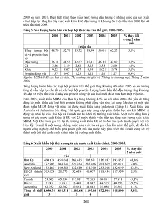 2000 và năm 2001. Diện tích (tính theo mẫu Anh) trồng đậu tương ở những quốc gia sản xuất
chính tiếp tục tăng lên đẩy việc xuất khẩu khô đậu tương từ khoảng 36 triệu tấn năm 2000 lên 48
triệu tấn năm 2005.
Bảng 5. Sản lƣợng buôn bán các loại bột thức ăn trên thế giới, 2000-2005.
                     2000     2001     2002      2003       2004      2005       % thay đổi
                                                                                trong 2 năm
                                                                                    cuối
                                         Triệu tấn
 Tổng lượng bột 48,79 52,79            53,72 58,49         59,91      62,27        3,9%
 cá và protein thực
 vật
 Đậu tương          36,11 41,53 42,67           45,41       46,15 47,89         3,8%
 Cá                  3,46  3,19    2,88          3,13        3,55   3,60        1,4%
 Khác                9,22  8,07    8,17          9,95       10,21 10,78         5,6%
 Protein động vật    1,37  0,97    1,23          1,12        1,26   1,27        0,8%
Nguồn: USDA/FAS các hạt có dầu: Thị trường      thế giới   và Thông tư thương mại, Tháng 2 năm
2006.
Tổng lượng buôn bán các loại bột protein trên thế giới tăng khoảng 4% năm 2005 và xu hướng
tăng sẽ vẫn tiếp tục cho tất cả các loại bột protein. Lượng buôn bán khô đậu tương tăng khoảng
4% đạt 48 triệu tấn; con số này của protein động vật các loại mới chỉ ở mức hơn một triệu tấn.
Năm 2005, xuất khẩu MBM của Hoa Kỳ tăng khoảng 42% so với năm 2004 chủ yếu do tăng
đáng kể xuất khẩu các loại bột protein không phải động vật nhai lại sang Mexico và một giai
đoạn ngắn MBM động vật nhai lại được xuất khẩu sang Indonesia (Bảng 6). Xuất khẩu của
Australia và Achentina đều tăng. Hai quốc gia này cung cấp phần thiếu hụt sau khi MBM từ
động vật nhai lại của Hoa Kỳ và Canada rút lui khỏi thị trường xuất khẩu. Một điểm đáng lưu ý
trong số các nước xuất khẩu là EU với 25 nước thành viên tiếp tục tăng sản lượng xuất khẩu
MBM. Một khi tham gia trở lại thị trường xuất khẩu EU sẽ là đối thủ cạnh tranh quyết liệt với
Hoa Kỳ. Brazil là một trong những nước sản xuất bò và gia cầm lớn nhất thế giới, do đó khi
ngành công nghiệp chế biến phụ phẩm giết mổ của nước này phát triển thì Brazil cũng sẽ trở
thành một đối thủ cạnh tranh chính trên thị trường xuất khẩu.


Bảng 6. Xuất khẩu bột thịt xƣơng từ các nƣớc xuất khẩu chính, 2000-2005.
                 2000       2001      2002       2003        2004        2005     % thay đổi
                                                                                  2 năm cuối
                               Tấn
Hoa Kỳ         460.824    458.641    569.435    505.671     136.932    193.857       41,6%
Australia      192.903    204.747    222.424    282.486     201.869    205.821        2,0%
New Zealand    133.169    140.384    132.540    131.390     233.018    132.049      -43,3%
EU-25 thành    365.628     21.773     32.638     46.007     111.434    117.559        5,5%
viên
Canada          53.005   65.634 110.011 77.393     60.891               57.811      -5,1%
Brazil           2.243    3.493  16.448   31.847   44.505               40.296      -9,5%
Achentina       62.952   32.302  39.864   41.813   75.058               75.887       1,1%
Tổng số thế    1.050.74 884.311 1.180.68 1.197.08 872.504              915.890      5,5%
giới               5                3        4

                                               208
 