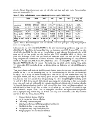 Nguồn: Bản đồ Atlas thương mại toàn cầu các nhà xuất khẩu quốc gia; không bao gồm phần
buôn bán trong nội bộ EU.
Bảng 7. Nhập khẩu bột thịt xƣơng của các thị trƣờng chính, 2000-2005.
                2000       2001      2002       2003      2004       2005     % thay đổi
                                                                              2 năm cuối
                              Tấn
Indonesia     283,816 250,021 310,301 394,379 212,056 180,469                   -14,9%
Ai cập         65,112     74,610 111,465 106,920 110,651 73,518                 -33,6%
Mexico         92,755     79,868  62,634   61,711    59,750 113,323              89,6%
Bangladesh     10,971     24,746  30,373   30,667 110,187 46,032                -58,2%
Trung Quốc 135,972 75,314 130,932 73,561             21,097    37,323            76,9%
Đài Loan       35,023     31,142  56,169   88,020    36,420    44,044            20,9%
Tổng số thế 1,050,74 884,311 1,180,68 1,197,08 872,504 915,890                   5,0%
giới              5                  3        4
Nguồn: Bản đồ Atlas thương mại toàn cầu các nhà xuất khẩu quốc gia; không       bao gồm phần
buôn bán trong nội bộ EU.
Liên quan đến các nước nhập khẩu MBM trên thế giới, Indonesia tiếp tục là nước nhập khẩu lớn
nhất (Bảng 7). Tuy nhiên, sản lượng nhập khẩu của Indonesia năm 2005 đã giảm 15% - sự giảm
sút nối tiếp năm 2004. Sự giảm sút này chủ yếu là do sự xuất hiện của dịch cúm gia cầm tại đất
nước này đã kéo theo sự tiêu hủy đàn gia cầm. Năm 2005, nhập khẩu MBM của Ai cập cũng
giảm 34% do lo ngại về dịch cúm gia cầm đã ảnh hưởng tới ngành chăn nuôi gia cầm, từ đó tác
động tới ngành sản xuất thức ăn. Hai nước Achentina và Urugoay là những nhà cung cấp chính
MBM cho Ai cập năm 2005. Năm 2004, nhập khẩu MBM vào Trung Quốc cũng giảm 79% do
lệnh cấm MBM từ Hoa Kỳ và Canada - hai nước cung cấp chính vào thị trường Trung Quốc.
Tuy nhiên, năm 2005 Australia đã lấp vào khoảng trống của thị trường này và xuất khẩu của họ
tăng 78%.
Theo truyền thống, xuất khẩu các loại bột protein thường nhắm vào các nước có ngành chăn nuôi
gia cầm lớn bởi vì các sản phẩm này cung cấp các chất dinh dưỡng cần thiết cho gia cầm với giá
cả hợp lý. MBM là loại sản phẩm rất riêng khi so sánh với các loại thức ăn khác vì nó cung cấp
các nguồn protein, chất béo, Ca và P có tỷ lệ tiêu hóa cao, tất cả trong cùng một nguồn nguyên
liệu. Các nhà chăn nuôi gia cầm hiểu tầm quan trọng của MBM trong khẩu phần vì những lợi ích
về kinh tế và dinh dưỡng của nó. Điều này rất quan trọng đối với các công ty chăn nuôi gia cầm
trong việc cạnh tranh với những nhà sản xuất các sản phẩm có giá thấp trên thị trường toàn cầu.
Sử dụng các loại protein động vật để so sánh với các khẩu phần chỉ có khô đậu tương và ngô cho
thấy đã tiết kiệm được 5% giá thức ăn, thậm chí một số tác giả còn công bố mức tiết kiệm được
là 10% (Render, August, 2004). Theo các nhà nghiên cứu Brazil, khi ngành chăn nuôi gia cầm
của họ ngưng sử dụng protein động vật để xuất khẩu sang Liên minh châu Âu thì thấy xuất hiện
các vấn đề dưới đây (Penz, Brazil, 2004):
   •   Giá mỗi tấn thức ăn tăng 10 đô la
   •   Hệ số chuyển hóa thức ăn thấp hơn
   •   Chất lượng viên thức ăn giảm
   •   Các oligosaccharides và kháng nguyên có hại tăng lên
   •   Các bệnh về chân và bàn chân tăng lên
   •   Lượng nước uống tăng lên và phân nhão
   •   Năng lượng trao đổi của thức ăn thấp hơn


                                             209
 