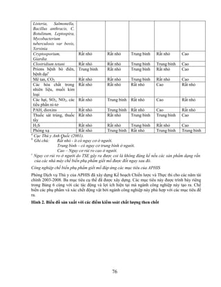 Listeria, Salmonella,
  Bacillus anthracis, C.
  Botulinum, Leptospira,
  Mycobacterium
  tuberculosis var bovis,
  Yersinia
  Cryptosporium,             Rất nhỏ         Rất nhỏ    Trung bình Rất nhỏ        Cao
  Giardia
  Clostridium tetani         Rất nhỏ         Rất nhỏ    Trung bình Trung bình Cao
  Prions bệnh bò điên, Trung bình            Rất nhỏ    Trung bình Rất nhỏ        Cao
           c
  bệnh dại
  Mê tan, CO2                Rất nhỏ         Rất nhỏ    Trung bình Rất nhỏ        Cao
  Các hóa chất trong Rất nhỏ                 Rất nhỏ    Rất nhỏ     Cao           Rất nhỏ
  nhiên liệu, muối kim
  loại
  Các hạt, SO2, NO2, các Rất nhỏ             Trung bình Rất nhỏ     Cao           Rất nhỏ
  tiểu phần ni-tơ
  PAH, dioxins               Rất nhỏ         Trung bình Rất nhỏ     Cao           Rất nhỏ
  Thuốc sát trùng, thuốc Rất nhỏ             Rất nhỏ    Trung bình Trung bình Cao
  tẩy
  H2S                        Rất nhỏ         Rất nhỏ    Trung bình Rất nhỏ        Cao
  Phóng xạ                   Rất nhỏ         Trung bình Rất nhỏ     Trung bình Trung bình
a
   Cục Thú y Anh Quốc (2001).
b
   Ghi chú:     Rất nhỏ - ít có nguy cơ ở người.
                Trung bình – có nguy cơ trung bình ở người.
                Cao – Nguy cơ rủi ro cao ở người.
c
   Nguy cơ rủi ro ở người do TSE gây ra được coi là không đáng kể nếu các sản phẩm dạng rắn
   của các nhà máy chế biến phụ phẩm giết mổ được đốt ngay sau đó.
Công nghiệp chế biến phụ phẩm giết mổ đáp ứng các mục tiêu của APHIS
Phòng Dịch vụ Thú y của APHIS đã xây dựng Kế hoạch Chiến lược và Thực thi cho các năm tài
chính 2003-2008. Ba mục tiêu cụ thể đã được xây dựng. Các mục tiêu này được trình bày riêng
trong Bảng 6 cùng với các tác động và lợi ích hiện tại mà ngành công nghiệp này tạo ra. Chế
biến các phụ phẩm và xác chết động vật bởi ngành công nghiệp này phù hợp với các mục tiêu đề
ra.
Hình 2. Biểu đồ sản xuất với các điểm kiểm soát chất lƣợng then chốt




                                           76
 