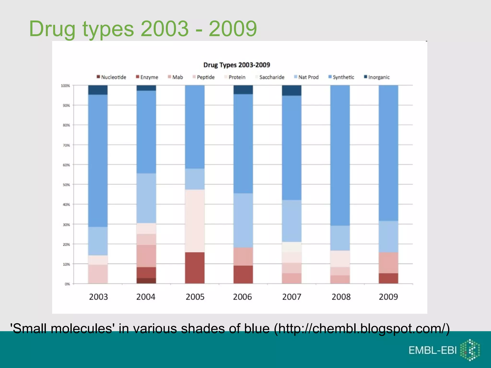 Drug types 2003 - 2009 'Small molecules' in various shades of blue (http://chembl.blogspot.com/) 