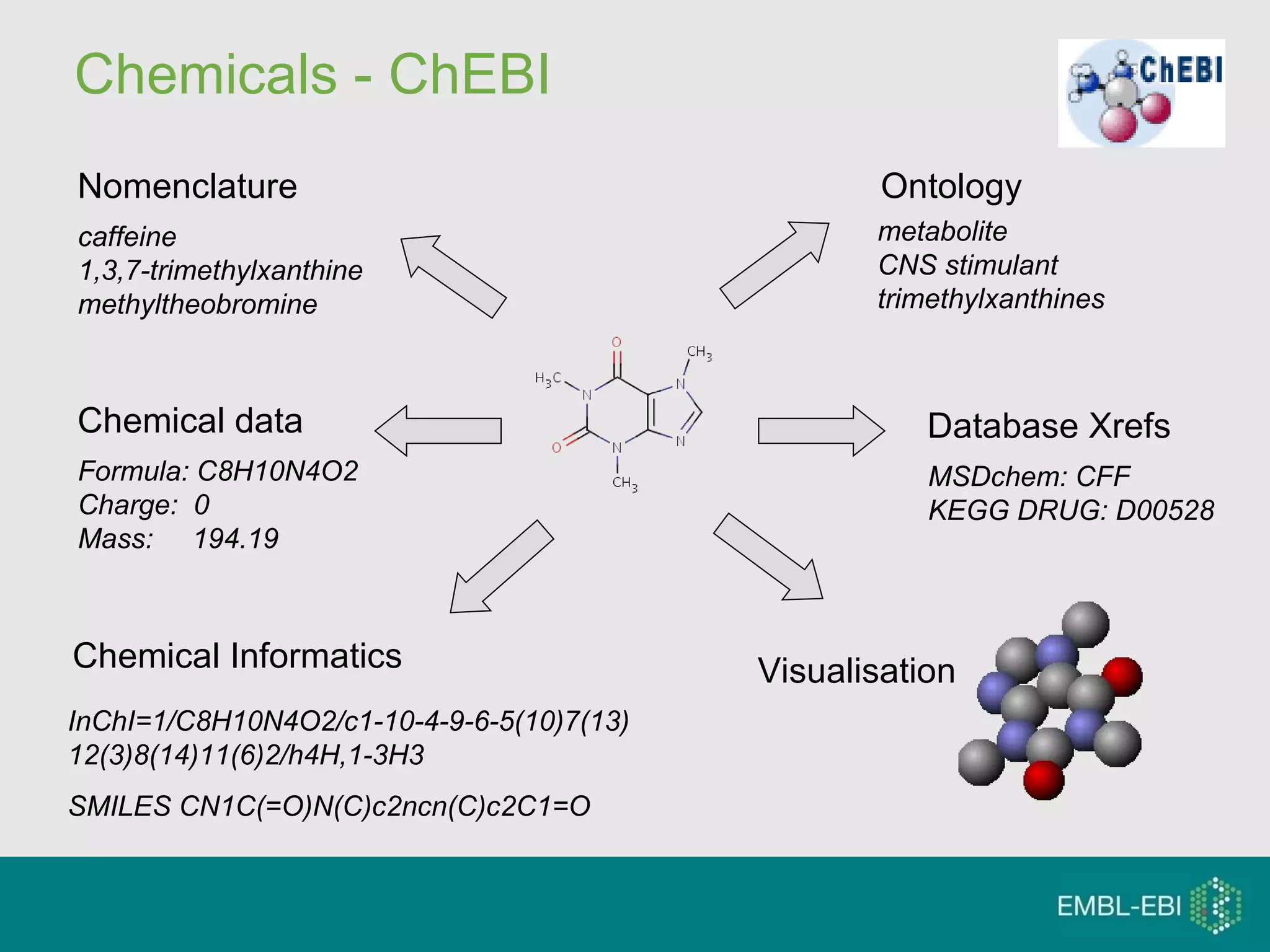 Chemicals - ChEBI Visualisation caffeine 1,3,7-trimethylxanthine  methyltheobromine  Nomenclature Formula: C8H10N4O2 Charge:  0  Mass:  194.19 Chemical data metabolite CNS stimulant trimethylxanthines Ontology MSDchem: CFF KEGG DRUG: D00528 Database Xrefs Chemical Informatics InChI=1/C8H10N4O2/c1-10-4-9-6-5(10)7(13)12(3)8(14)11(6)2/h4H,1-3H3 SMILES CN1C(=O)N(C)c2ncn(C)c2C1=O  
