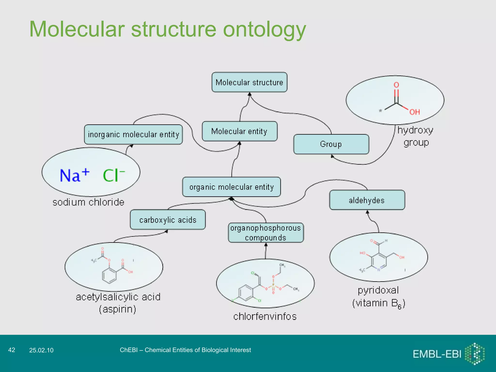 Molecular structure ontology ChEBI – Chemical Entities of Biological Interest 25.02.10 