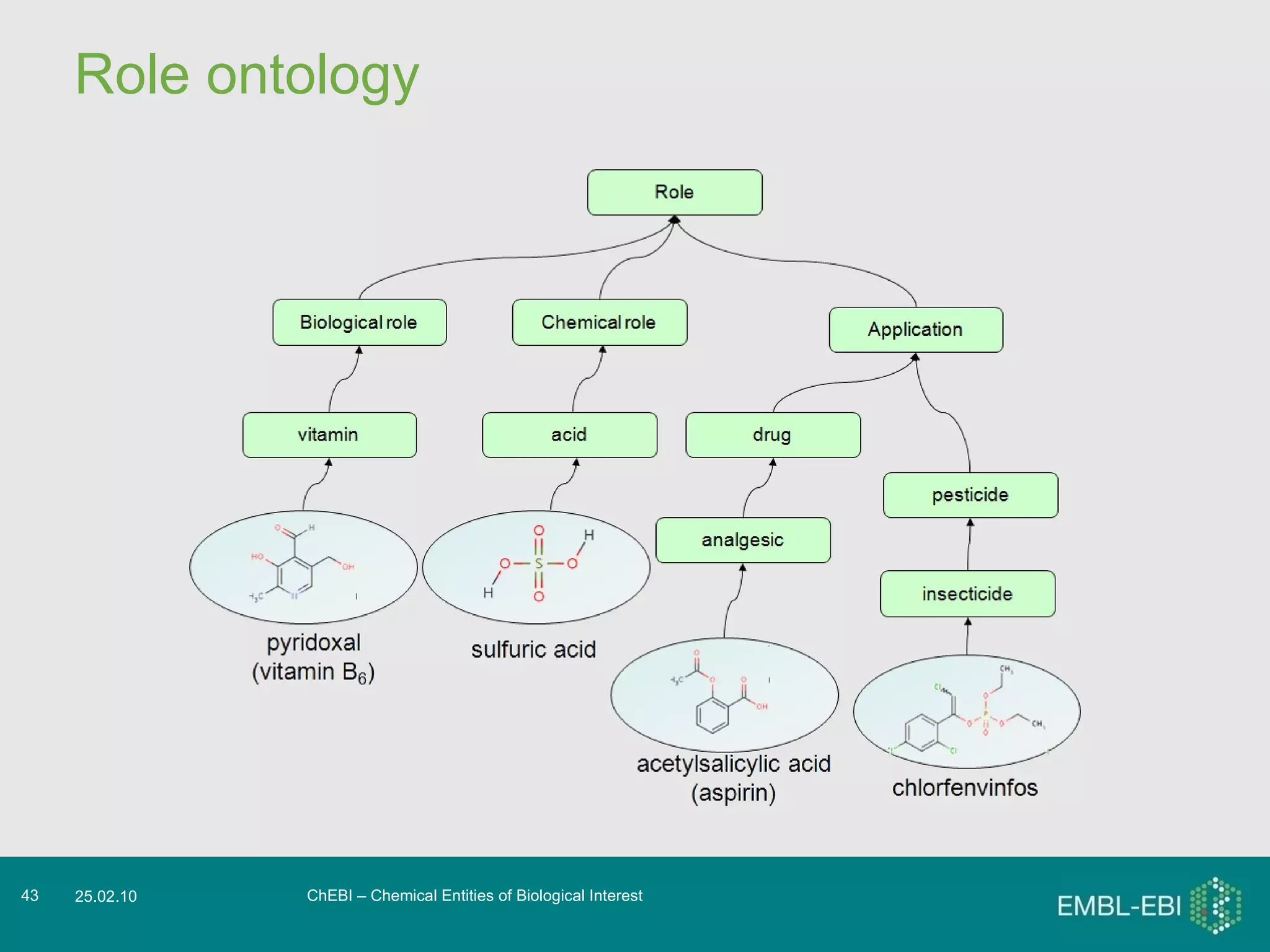 Role ontology ChEBI – Chemical Entities of Biological Interest 25.02.10 