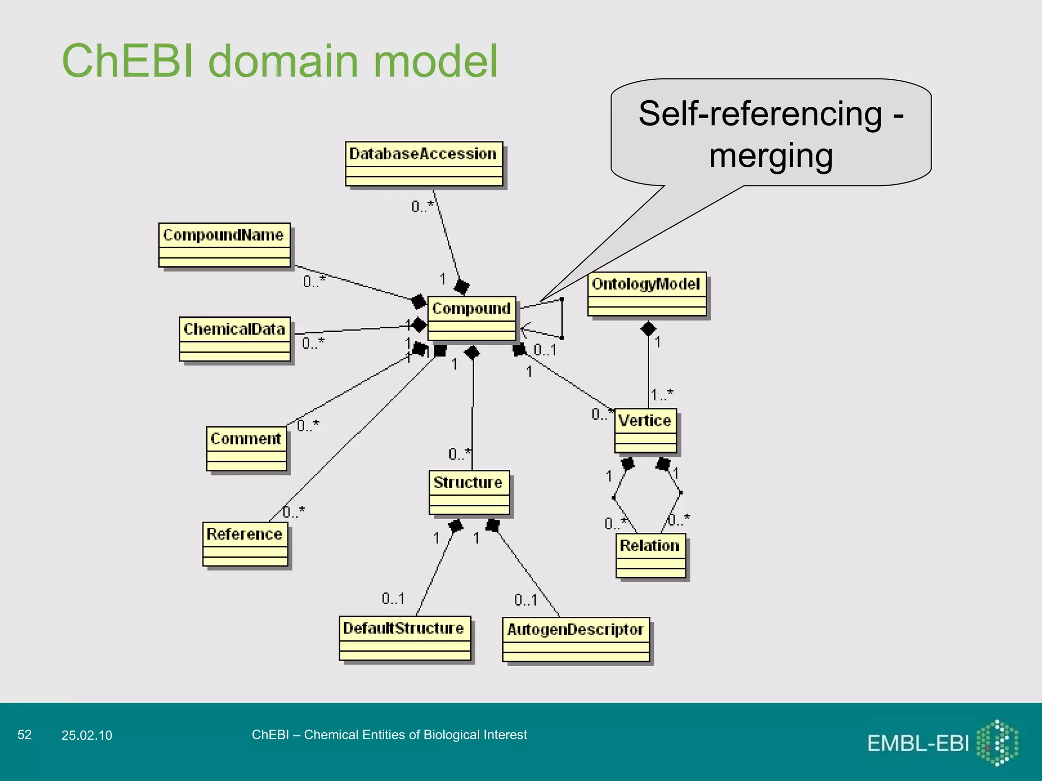 ChEBI domain model ChEBI – Chemical Entities of Biological Interest 25.02.10 Self-referencing - merging 
