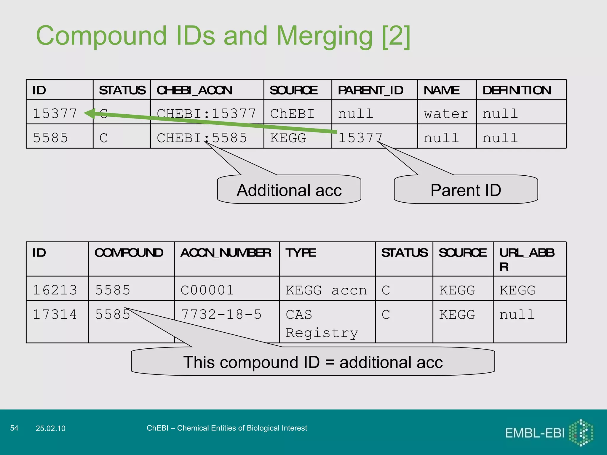 Compound IDs and Merging [2] ChEBI – Chemical Entities of Biological Interest 25.02.10 Additional acc Parent ID This compound ID = additional acc ID STATUS CHEBI_ACCN SOURCE PARENT_ID NAME DEFINITION 15377 C CHEBI:15377 ChEBI null water null 5585 C CHEBI:5585 KEGG 15377 null null ID COMPOUND ACCN_NUMBER TYPE STATUS SOURCE URL_ABBR 16213 5585 C00001 KEGG accn C KEGG KEGG 17314 5585 7732-18-5 CAS Registry C KEGG null 