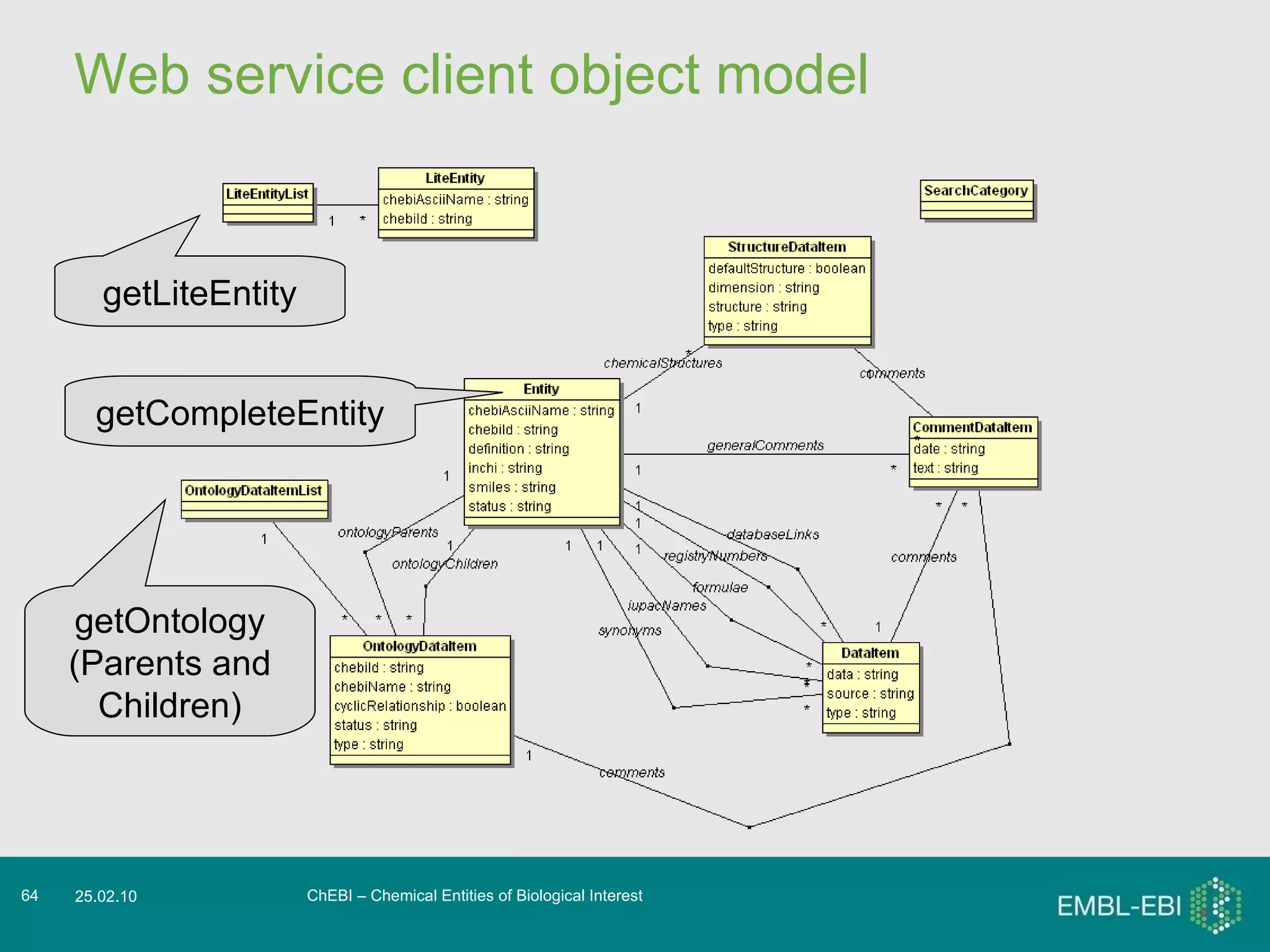 Web service client object model ChEBI – Chemical Entities of Biological Interest 25.02.10 getLiteEntity getCompleteEntity getOntology (Parents and Children) 