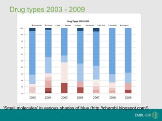 Drug types 2003 - 2009 'Small molecules' in various shades of blue (http://chembl.blogspot.com/) 