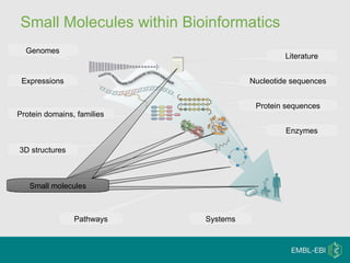 Literature Nucleotide sequences Genomes Expressions Protein sequences Protein domains, families 3D structures Enzymes Small molecules Pathways Systems Small Molecules within Bioinformatics Small molecules Small molecules Small molecules Small molecules Small molecules 