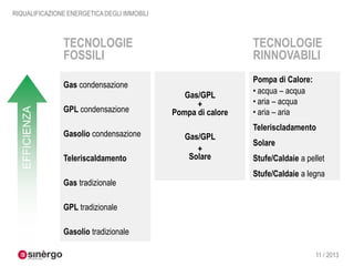 RIQUALIFICAZIONE ENERGETICA DEGLI IMMOBILI

TECNOLOGIE
FOSSILI

TECNOLOGIE
RINNOVABILI

EFFICIENZA

Gas condensazione
GPL condensazione
Gasolio condensazione

Teleriscaldamento
Gas tradizionale

Gas/GPL
+
Pompa di calore
Gas/GPL
+
Solare

Pompa di Calore:
• acqua – acqua
• aria – acqua
• aria – aria
Teleriscladamento
Solare

Stufe/Caldaie a pellet
Stufe/Caldaie a legna

GPL tradizionale
Gasolio tradizionale
11 / 2013

 