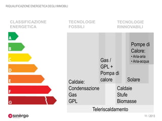RIQUALIFICAZIONE ENERGETICA DEGLI IMMOBILI

CLASSIFICAZIONE
ENERGETICA

TECNOLOGIE
FOSSILI

TECNOLOGIE
RINNOVABILI

Pompe di
Calore:

Caldaie:
Condensazione
Gas
GPL

Gas /
GPL +
Pompa di
calore

• Aria-aria
• Aria-acqua

Solare

Caldaie
Stufe
Biomasse

Teleriscaldamento
11 / 2013

 