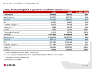 RIQUALIFICAZIONE ENERGETICA DEGLI IMMOBILI

Il quadro generale
Il numero di unità per il riscaldamento alimentate a gasolio installate
in Italia si sono ridotte solo del 36% in 10 anni

11 / 2013

 