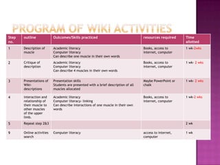 Step   outline             Outcomes/Skills practiced                                resources required    Time
no.                                                                                                       allotted
1      Description of      Academic literacy                                        Books, access to      1 wk-2wks
       muscle              Computer literacy                                        internet, computer
                           Can describe one muscle in their own words
2      Critique of         Academic literacy                                        Books, access to      1 wk- 2 wks
       description         Computer literacy                                        internet, computer
                           Can describe 4 muscles in their own words


3      Presentations of    Presentation skills                                      Maybe PowerPoint or   1 wk- 2 wks
       Wiki-               Students are presented with a brief description of all   chalk
       descriptions        muscles allocated

4      interaction and     Academic literacy                                        Books, access to      1 wk-2 wks
       relationship of     Computer literacy- linking                               internet, computer
       their muscle to     Can describe interactions of one muscle in their own
       other muscles       words
       of the upper
       limb.
5      Repeat step 2&3                                                                                    2 wk

9      Online activities   Computer literacy                                        access to internet,   1 wk
       search                                                                       computer
 