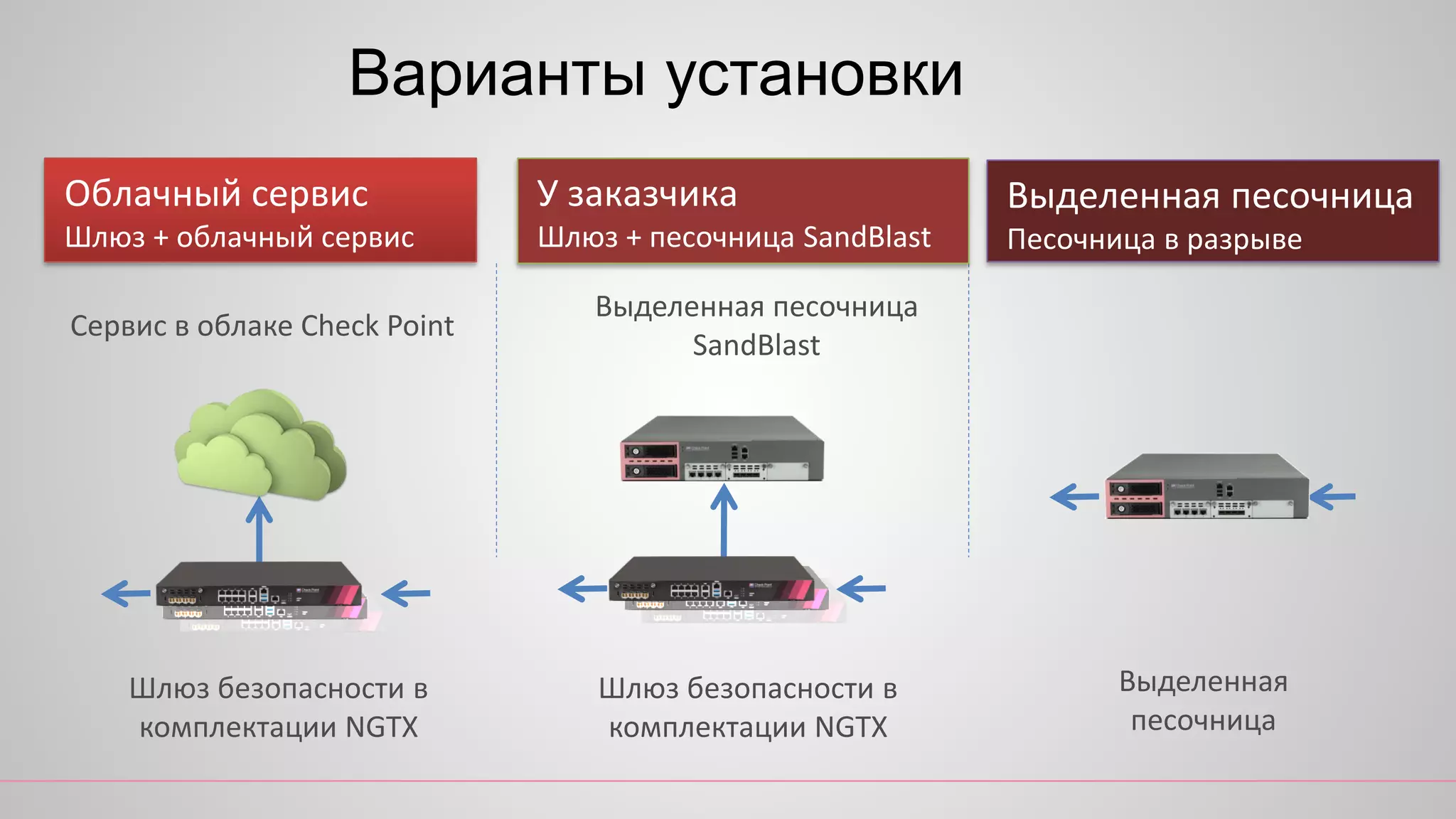 Варианты установки
Выделенная песочница
Песочница в разрыве
Облачный сервис
Шлюз + облачный сервис
Шлюз безопасности в
комплектации NGTX
Сервис в облаке Check Point
У заказчика
Шлюз + песочница SandBlast
Шлюз безопасности в
комплектации NGTX
Выделенная песочница
SandBlast
Выделенная
песочница
 