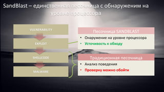 VULNERABILITY
EXPLOIT
SHELLCODE
MALWARE
SandBlast – единственная песочница с обнаруженим на
уровне процессора
Традиционная песочница
• Анализ поведения
• Проверку можно обойти
Песочница SANDBLAST
• Онаружение на уровне процессора
• Усточивость к обходу
 