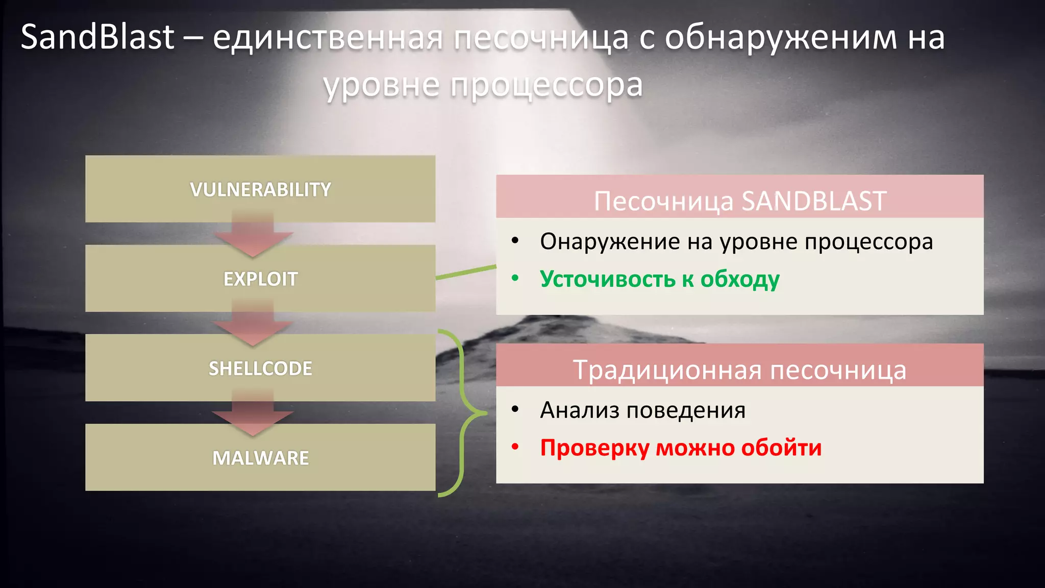 VULNERABILITY
EXPLOIT
SHELLCODE
MALWARE
SandBlast – единственная песочница с обнаруженим на
уровне процессора
Традиционная песочница
• Анализ поведения
• Проверку можно обойти
Песочница SANDBLAST
• Онаружение на уровне процессора
• Усточивость к обходу
 