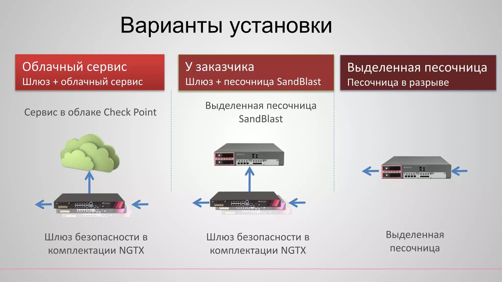 Варианты установки
Выделенная песочница
Песочница в разрыве
Облачный сервис
Шлюз + облачный сервис
Шлюз безопасности в
комплектации NGTX
Сервис в облаке Check Point
У заказчика
Шлюз + песочница SandBlast
Шлюз безопасности в
комплектации NGTX
Выделенная песочница
SandBlast
Выделенная
песочница
 