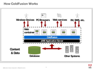 How ColdFusion Works ------- ------- ------- ------- ------- ------- Web  container ColdFusion PC Browsers ------- ------- ------- ------- ------- ------- ------- ------- ------- ------- ------- ------- ------- ------- ------- ------- ------- ------- Other   Systems   Content  & Data Database Wireless Devices Web services ------- ------- ------- ------- ------- ------- J2EE Application Server IM, SMS, etc. 