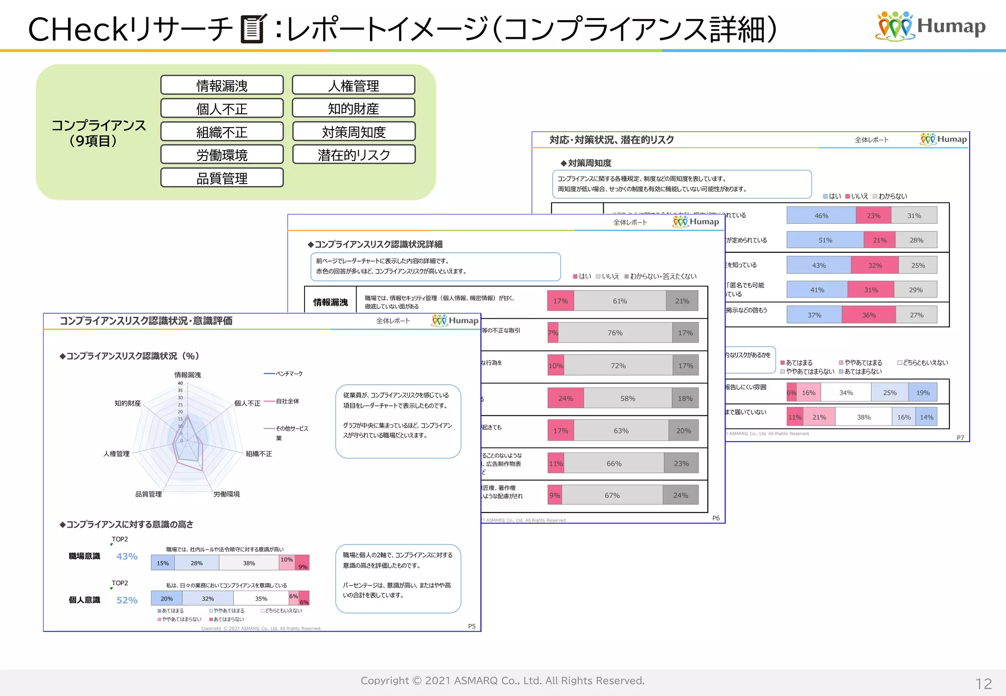 Copyright © 2021 ASMARQ Co., Ltd. All Rights Reserved.
12
CHeckリサーチ ：レポートイメージ（コンプライアンス詳細）
対応・対策状況、潜在的リスク 全体レポート
P7　
　◆対策周知度
　◆潜在的リスク：風土
コンプライアンス全般に関する会社の方針・規定が定められている
社内の相談窓口／内部通報制度窓口の存在を知っている
職場風土
職場では、ミスやトラブルが発生しても、正直に報告しにくい雰囲
気がある
社内の相談窓口/内部通報制度窓口について「匿名でも可能
である、不利益を被らない配慮がある」ことを知っている
研修・周知
コンプライアンスについて講演・研修会やポスター掲示などの啓もう
活動が行われている
風通し
職場では、現場の悪い情報が、会社の上層部まで届いていない
と感じることがある
方針・規定
相談
通報
窓口
ハラスメントに関する会社の方針・規定が定められている 46% 23% 31%
51% 21% 28%
43% 32% 25%
41% 31% 29%
37% 36% 27%
6% 16% 34% 25% 19%
11% 21% 38% 16% 14%
Copyright © 2021 ASMARQ Co., Ltd. All Rights Reserved.
コンプライアンスに関する各種規定、制度などの周知度を表しています。
周知度が低い場合、せっかくの制度も有効に機能していない可能性があります。
職場風土的に、コンプライアンスやハラスメントの温床となりやすい潜在的なリスクがあるかを
表しています。
全体レポート
P6　
◆コンプライアンスリスク認識状況詳細
労働環境 職場では、サービス残業や仕事の持ち帰りが見られる
品質管理
職場では、業務遂行上において品質の問題やミスが起きても
仕方がない状況にある
人権管理
職場では、人権侵害に意図的・無意識的に加担することのないような
配慮がされていない　※取引先・工場での労働環境、広告制作物表
現、従業員の多様性（LGBT、宗教、人種等）など
知的財産
職場では、他者の知的財産（特許権、商標権、意匠権、著作権
等）や営業秘密（ノウハウ等）を尊重し侵害しないような配慮がされ
ていない
情報漏洩
職場では、情報セキュリティ管理（個人情報、機密情報）が甘く、
徹底していない面がある
個人不正
職場で、取引先等から個人的な便宜を図ってもらう等の不正な取引
を見聞きしたことがある
組織不正
職場で、法令や社内規則に違反するような組織的な行為を
見聞きしたことがある
17% 61% 21%
7% 76% 17%
10% 72% 17%
24% 58% 18%
17% 63% 20%
11% 66% 23%
9% 67% 24%
Copyright © 2021 ASMARQ Co., Ltd. All Rights Reserved.
前ページでレーダーチャートに表示した内容の詳細です。
赤色の回答が多いほど、コンプライアンスリスクが高いといえます。
コンプライアンス
（９項目）
情報漏洩
個人不正
組織不正
労働環境
品質管理
人権管理
知的財産
対策周知度
潜在的リスク
コンプライアンスリスク認識状況・意識評価 全体レポート
TOP2
TOP2
P5　
職場意識 43%
個人意識 52%
0
5
10
15
20
25
30
35
40
情報漏洩
個人不正
組織不正
労働環境
品質管理
人権管理
知的財産
ベンチマーク
自社全体
その他サービス
業
◆コンプライアンスリスク認識状況（％）
15% 28% 38%
10%
9%
職場では、社内ルールや法令順守に対する意識が高い
20% 32% 35% 6%
6%
私は、日々の業務においてコンプライアンスを意識している
Copyright © 2021 ASMARQ Co., Ltd. All Rights Reserved.
従業員が、コンプライアンスリスクを感じている
項目をレーダーチャートで表示したものです。
グラフが中央に集まっているほど、コンプライアン
スが守られている職場だといえます。
職場と個人の2軸で、コンプライアンスに対する
意識の高さを評価したものです。
パーセンテージは、意識が高い、またはやや高
いの合計を表しています。
◆コンプライアンスに対する意識の高さ
 