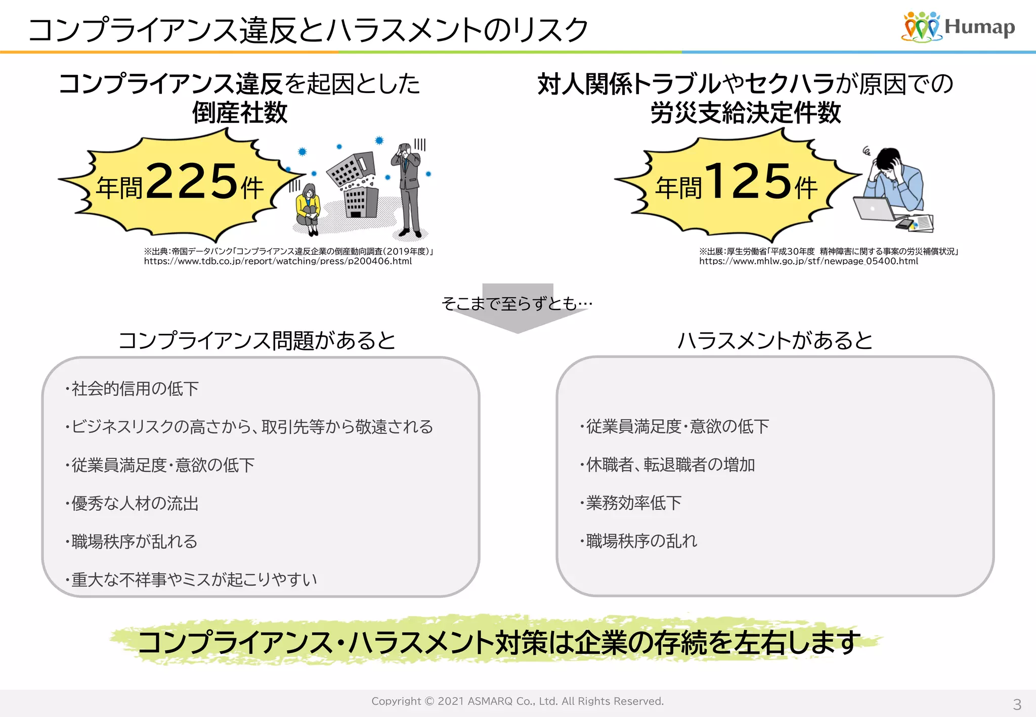 Copyright © 2021 ASMARQ Co., Ltd. All Rights Reserved.
3
コンプライアンス違反とハラスメントのリスク
コンプライアンス違反を起因とした
倒産社数
年間225件
※出典：帝国データバンク「コンプライアンス違反企業の倒産動向調査（2019年度）」
https://www.tdb.co.jp/report/watching/press/p200406.html
年間１２５件
※出展：厚生労働省「平成30年度 精神障害に関する事案の労災補償状況」
https://www.mhlw.go.jp/stf/newpage_05400.html
対人関係トラブルやセクハラが原因での
労災支給決定件数
・社会的信用の低下
・ビジネスリスクの高さから、取引先等から敬遠される
・従業員満足度・意欲の低下
・優秀な人材の流出
・職場秩序が乱れる
・重大な不祥事やミスが起こりやすい
コンプライアンス・ハラスメント対策は企業の存続を左右します
そこまで至らずとも…
・従業員満足度・意欲の低下
・休職者、転退職者の増加
・業務効率低下
・職場秩序の乱れ
ハラスメントがあると
コンプライアンス問題があると
 