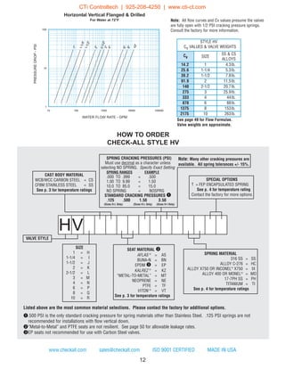 12
www.checkall.com sales@checkall.com ISO 9001 CERTIFIED MADE IN USA
1"
1-1/4"
1-1/2"
2"
2-1/2"
3"
4"
6"
8"
10"
1
10
100
10 100 1000 10000 100000
STYLE HV
Cv VALUES & VALVE WEIGHTS
Cv SIZE
SS & CS
ALLOYS
14.2 1 4.3lb.
25.6 1-1/4 5.3lb.
39.2 1-1/2 7.8lb.
91.9 2 11.5lb.
140 2-1/2 20.7lb.
275 3 25.9lb.
333 4 44lb.
878 6 88lb.
1375 8 153lb.
2175 10 263lb.
PRESSUREDROP-PSI
WATER FLOW RATE - GPM
Horizontal Vertical Flanged & Drilled
For Water at 72°F
SIZE
1 = H
1-1/4 = I
1-1/2 = J
2 = K
2-1/2 = L
3 = M
4 = N
6 = P
8 = Q
10 = R
VALVE STYLE
CAST BODY MATERIAL
WCB/WCC CARBON STEEL = CS
CF8M STAINLESS STEEL = SS
See p. 3 for temperature ratings
SPECIAL OPTIONS
T = FEP ENCAPSULATED SPRING
See p. 4 for temperature rating
Contact the factory for more options
SPRING MATERIAL
316 SS = SS
ALLOY C-276 = HC
ALLOY X750 OR INCONEL®
X750 = IX
ALLOY 400 OR MONEL®
= MO
17-7PH SS = PH
TITANIUM = TI
See p. 4 for temperature ratings
HOW TO ORDER
CHECK-ALL STYLE HV
See page 49 for Flow Formulae.
Valve weights are approximate.
Note: All flow curves and Cv values presume the valves
are fully open with 1/2 PSI cracking pressure springs.
Consult the factory for more information.
Listed above are the most common material selections. Please contact the factory for additional options.
q.500 PSI is the only standard cracking pressure for spring materials other than Stainless Steel. .125 PSI springs are not
recommended for installations with flow vertical down.
w“Metal-to-Metal” and PTFE seats are not resilient. See page 50 for allowable leakage rates.
eEP seats not recommended for use with Carbon Steel valves.
SPRING CRACKING PRESSURES (PSI)
Must use decimal as a character unless
selecting NO SPRING. Specify Exact Setting
SPRING RANGES EXAMPLE
.000 TO .999 = .500
1.00 TO 9.99 = 1.50
10.0 TO 85.0 = 15.0
NO SPRING = NOSPRG
STANDARD CRACKING PRESSURES q
.125 .500 1.50 3.50
(Sizes H-L Only) (Sizes H-L Only) (Sizes H-I Only)
Note: Many other cracking pressures are
available. All spring tolerances +/- 15%.
HV
SEAT MATERIAL w
AFLAS ®
= AS
BUNA-N = BN
EPDM e = EP
KALREZ ®
= KZ
“METAL-TO-METAL” = MT
NEOPRENE = NE
PTFE = TF
VITON ®
= VT
See p. 3 for temperature ratings
CTi Controltech | 925-208-4250 | www.cti-ct.com
 