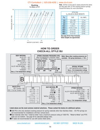 BODY MATERIAL
ALLOY 20 = A2
BRASS = BR
CARBON STEEL = CS
ALLOY B = HB
ALLOY C-276 = HC
ALLOY 400 OR MONEL®
= MO
316 SS = SS
TITANIUM = TI
See p. 3 for temperature ratings
SEAT MATERIAL w
AFLAS ®
= AS
BUNA-N = BN
EPDM e = EP
KALREZ ®
= KZ
“METAL-TO-METAL” = MT
NEOPRENE = NE
PTFE = TF
VITON ®
= VT
See p. 3 for temperature ratings
SPECIAL OPTIONS
T = FEP ENCAPSULATED SPRING
See p. 4 for temperature ratings
Contact the factory for more options
14
Listed above are the most common material selections. Please contact the factory for additional options.
q.500 PSI is the only standard cracking pressure for spring materials other than Stainless Steel. .125 PSI springs are
not recommended for installations with flow vertical down.
wSeat materials other than “metal-to-metal” have a maximum pressure rating of 1500 PSI. “Metal-to-Metal” and PTFE
seats are not resilient. See page 50 for allowable leakage rates.
eEP seats not recommended for use with Carbon Steel valves.
www.checkall.com sales@checkall.com ISO 9001 CERTIFIED MADE IN USA
SPRING CRACKING PRESSURES (PSI)
Must use decimal as a character unless
selecting NO SPRING. Specify Exact Setting
SPRING RANGES EXAMPLE
.000 TO .999 = .500
1.00 TO 9.99 = 1.50
10.0 TO 85.0 = 15.0
NO SPRING = NOSPRG
STANDARD CRACKING PRESSURES q
.125 .500 1.50 3.50
(Sizes D-J Only)
Note: Many other cracking pressures are
available. All spring tolerances +/- 15%.
B
1/2X3/8"
3/4X1/2"1X3/4"
1-1/4X1"
1-1/2X1-1/4"2X1-1/2"2-1/2X2"
3X2-1/2"
1
10
100
1 10 100 1000
STYLE BU
Cv VALUES & VALVE WEIGHTS
Cv SIZE ALL MATL
2.6 1/2 x 3/8 1.7 oz.
4.6 3/4 x 1/2 2.9 oz.
6.6 1 x 3/4 6.4 oz.
12.6 1-1/4 x 1 10.8 oz.
18.8 1-1/2 x 1-1/4 13.8 oz.
32.0 2 x 1-1/2 1.6 lb.
42.5 2-1/2 x 2 2.3 lb.
89.0 3 x 2-1/2 5.4 lb.
PRESSUREDROP-PSI
WATER FLOW RATE - GPM
Bushing
For Water at 72°F
SIZE
1/2 x 3/8 = D
3/4 x 1/2 = F
1 x 3/4 = H
1-1/4 x 1 = I
1-1/2 x 1-1/4 = J
2 x 1-1/2 = K
2-1/2 x 2 = L
3 x 2-1/2 = M
HOW TO ORDER
CHECK-ALL STYLE BU
See page 49 for Flow Formulae.
Valve weights are approximate.
Note: All flow curves and Cv values presume the valves
are fully open with 1/2 PSI cracking pressure springs.
Consult the factory for more information.
SPRING MATERIAL
ALLOY C-276 = HC
ALLOY X750 OR INCONEL®
X750 = IX
ALLOY 400 OR MONEL®
= MO
17-7PH SS = PH
316 SS = SS
TITANIUM = TI
See p. 4 for temperature ratings
VALVE STYLE
NPT Threads = BU
ISO 7 R & Rp Threads = BR
CTi Controltech | 925-208-4250 | www.cti-ct.com
 
