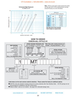 20
Note: All flow curves and Cv values presume the valves
are fully open with 1/2 PSI cracking pressure springs.
Consult the factory for more information.
www.checkall.com sales@checkall.com ISO 9001 CERTIFIED MADE IN USA
1
10
100
1 10 100 1000
1”
3/8”
1/2”
3/4”
1-1/4”1-1/2”
STYLE U1
Cv VALUES & VALVE WEIGHTS
Cv SIZE
SS & CS
ALLOYS
1.9 3/8 5.9 oz.
3.5 1/2 11.8 oz.
7.2 3/4 1.4 lb.
14.6 1 3.5 lb.
28.8 1-1/4 5.4 lb.
31.9 1-1/2 8.1 lb.
PRESSUREDROP-PSI
WATER FLOW RATE - GPM
Universal High Pressure
For Water at 72°F
SIZE
3/8 = C
1/2 = D
3/4 = F
1 = H
1-1/4 = I
1-1/2 = J
BODY MATERIAL
ALLOY 20 = A2
CARBON STEEL = CS
ALLOY B = HB
ALLOY C-276 = HC
ALLOY 400 OR MONEL®
= MO
316 SS = SS
TITANIUM = TI
See p. 3 for temperature rating
SEAT MATERIAL w
“METAL-TO-METAL” = MT
Same temperature rating as body
SPECIAL OPTIONS
T = FEP ENCAPSULATED SPRING
See p. 4 for temperature rating
Contact the factory for more options
SPRING MATERIAL
316 SS = SS
ALLOY C-276 = HC
ALLOY B = HB
ALLOY X750 OR INCONEL®
X750 = IX
ALLOY 400 OR MONEL®
= MO
17-7PH SS = PH
TITANIUM = TI
See p. 4 for temperature ratings
HOW TO ORDER
CHECK-ALL STYLE U1
See page 49 for Flow Formulae.
Valve weights are approximate.
Listed above are the most common material selections. Please contact the factory for additional options.
q.500 PSI is the only standard cracking pressure for spring materials other than Stainless Steel. .125 PSI springs are not
recommended for installations with flow vertical down.
w“Metal-to-Metal” seats are not resilient. See page 50 for allowable leakage rates.
SPRING CRACKING PRESSURES (PSI)
Must use decimal as a character unless
selecting NO SPRING. Specify Exact Setting
SPRING RANGES EXAMPLE
.000 TO .999 = .500
1.00 TO 9.99 = 1.50
10.0 TO 85.0 = 15.0
NO SPRING = NOSPRG
STANDARD CRACKING PRESSURES q
.125 .500 1.50 3.50
(Sizes C-I Only)
Note: Many other cracking pressures are
available. All spring tolerances +/- 15%.
VALVE STYLE
NPT Threads = U1
ISO 7 Rp Threads = R1
1 MT
CTi Controltech | 925-208-4250 | www.cti-ct.com
 