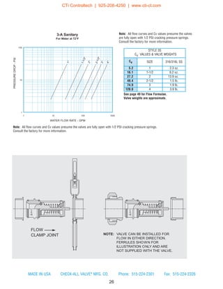 ®
58-01
®
58-01
1-1/2"
1"
2"
2-1/2"
3"
4"
1
10
100
1 10 100 1000
STYLE 3S
Cv VALUES & VALVE WEIGHTS
Cv SIZE 316/316L SS
5.2 1 2.3 oz.
16.1 1-1/2 6.2 oz.
27.2 2 13.9 oz.
49.4 2-1/2 1.5 lb.
74.9 3 1.9 lb.
120.0 4 3.9 lb.
PRESSUREDROP-PSI
WATER FLOW RATE - GPM
3-A Sanitary
For Water at 72°F
CLAMP JOINT
FLOW
NOTE: VALVE CAN BE INSTALLED FOR
FLOW IN EITHER DIRECTION.
FERRULES SHOWN FOR
ILLUSTRATION ONLY AND ARE
NOT SUPPLIED WITH THE VALVE.
See page 49 for Flow Formulae.
Valve weights are approximate.
Note: All flow curves and Cv values presume the valves
are fully open with 1/2 PSI cracking pressure springs.
Consult the factory for more information.
Note: All flow curves and Cv values presume the valves are fully open with 1/2 PSI cracking pressure springs.
Consult the factory for more information.
26
MADE IN USA CHECK-ALL VALVE®
MFG. CO. Phone: 515-224-2301 Fax: 515-224-2326
CTi Controltech | 925-208-4250 | www.cti-ct.com
 