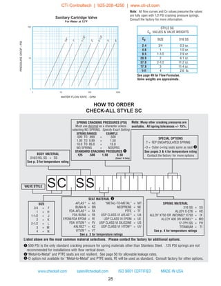 28
Note: All flow curves and Cv values presume the valves
are fully open with 1/2 PSI cracking pressure springs.
Consult the factory for more information.
www.checkall.com sales@checkall.com ISO 9001 CERTIFIED MADE IN USA
STYLE SC
Cv VALUES & VALVE WEIGHTS
Cv SIZE 316 SS
2.4 3/4 0.3 oz.
4.6 1 1.0 oz.
9.5 1-1/2 2.9 oz.
20.9 2 6.1 oz.
37.0 2-1/2 11.2 oz.
77.9 3 11.4 oz.
141 4 2.6 lb.
PRESSUREDROP-PSI
WATER FLOW RATE - GPM
Sanitary Cartridge Valve
For Water at 72°F
BODY MATERIAL
316/316L SS = SS
See p. 3 for temperature rating
SPECIAL OPTIONS
T = FEP ENCAPSULATED SPRING
-O = Outer o-ring seals same as seat e
See pages 3 & 4 for temperature rating
Contact the factory for more options
SPRING MATERIAL
316 SS = SS
ALLOY C-276 = HC
ALLOY X750 OR INCONEL®
X750 = IX
ALLOY 400 OR MONEL®
= MO
17-7PH SS = PH
TITANIUM = TI
See p. 4 for temperature ratings
HOW TO ORDER
CHECK-ALL STYLE SC
See page 49 for Flow Formulae.
Valve weights are approximate.
1-1/2"
1"
2"
2-1/2"
3"
4"
3/4"
1
10
100
1 10 100 1000
Listed above are the most common material selections. Please contact the factory for additional options.
q.500 PSI is the only standard cracking pressure for spring materials other than Stainless Steel. .125 PSI springs are not
recommended for installations with flow vertical down.
w“Metal-to-Metal” and PTFE seats are not resilient. See page 50 for allowable leakage rates.
e-O option not available for “Metal-to-Metal” and PTFE seats, FE will be used as standard. Consult factory for other options.
SPRING CRACKING PRESSURES (PSI)
Must use decimal as a character unless
selecting NO SPRING. Specify Exact Setting
SPRING RANGES EXAMPLE
.000 TO .999 = .500
1.00 TO 9.99 = 1.50
10.0 TO 85.0 = 15.0
NO SPRING = NOSPRG
STANDARD CRACKING PRESSURES q
.125 .500 1.50 3.50
(Sizes F-K Only)
Note: Many other cracking pressures are
available. All spring tolerances +/- 15%.
SEAT MATERIAL w
AFLAS ®
= AS “METAL-TO-METAL” = MT
BUNA-N = BN NEOPRENE = NE
FDA AFLAS ®
= FA PTFE = TF
FDA BUNA = FB USP CLASS VI AFLAS ®
= UA
EPDM/FDA EPDM = FE USP CLASS VI EPDM = UE
FDA VITON ®
= FV USP CLASS VI SILICONE = US
KALREZ ®
= KZ USP CLASS VI VITON ®
= UV
VITON ®
= VT
See p. 3 for temperature ratings
SIZE
3/4 = F
1 = H
1-1/2 = J
2 = K
2-1/2 = L
3 = M
4 = N
VALVE STYLE SC SS
CTi Controltech | 925-208-4250 | www.cti-ct.com
 