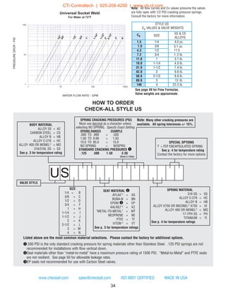 34
www.checkall.com sales@checkall.com ISO 9001 CERTIFIED MADE IN USA
STYLE US
Cv VALUES & VALVE WEIGHTS
Cv SIZE
SS & CS
ALLOYS
1.5 1/4 4.0 oz.
1.9 3/8 5.1 oz.
11.54.3 1/2
7.2 3/4 1. 2 lb.
11.0 1 3.1 lb.
19.0 1-1/4 4.9 lb.
31.9 1-1/2 7.4 lb.
42.0 2 9.8 lb.
50.0 2-1/2 8.8 lb.
89.0 3 13 lb.
140 4 22.3 lb.
PRESSUREDROP-PSI
WATER FLOW RATE - GPM
Universal Socket Weld
For Water at 72°F
BODY MATERIAL
ALLOY 20 = A2
CARBON STEEL = CS
ALLOY B = HB
ALLOY C-276 = HC
ALLOY 400 OR MONEL®
= MO
316/316L SS = SS
See p. 3 for temperature rating
HOW TO ORDER
CHECK-ALL STYLE US
See page 49 for Flow Formulae.
Valve weights are approximate.
Note: All flow curves and Cv values presume the valves
are fully open with 1/2 PSI cracking pressure springs.
Consult the factory for more information.
Listed above are the most common material selections. Please contact the factory for additional options.
q.500 PSI is the only standard cracking pressure for spring materials other than Stainless Steel. .125 PSI springs are not
recommended for installations with flow vertical down.
wSeat materials other than “metal-to-metal” have a maximum pressure rating of 1500 PSI. “Metal-to-Metal” and PTFE seats
are not resilient. See page 50 for allowable leakage rates.
eEP seats not recommended for use with Carbon Steel valves.
SPRING CRACKING PRESSURES (PSI)
Must use decimal as a character unless
selecting NO SPRING. Specify Exact Setting
SPRING RANGES EXAMPLE
.000 TO .999 = .500
1.00 TO 9.99 = 1.50
10.0 TO 85.0 = 15.0
NO SPRING = NOSPRG
STANDARD CRACKING PRESSURES q
.125 .500 1.50 3.50
(Sizes C-I Only)
Note: Many other cracking pressures are
available. All spring tolerances +/- 15%.
USVALVE STYLE
SPECIAL OPTIONS
T = FEP ENCAPSULATED SPRING
See p. 4 for temperature rating
Contact the factory for more options
SPRING MATERIAL
316 SS = SS
ALLOY C-276 = HC
ALLOY B = HB
ALLOY X750 OR INCONEL®
X750 = IX
ALLOY 400 OR MONEL®
= MO
17-7PH SS = PH
TITANIUM = TI
See p. 4 for temperature ratings
SEAT MATERIAL w
AFLAS ®
= AS
BUNA-N = BN
EPDM e = EP
KALREZ ®
= KZ
“METAL-TO-METAL” = MT
NEOPRENE = NE
PTFE = TF
VITON ®
= VT
See p. 3 for temperature ratings
SIZE
1/4 = B
3/8 = C
1/2 = D
3/4 = F
1 = H
1-1/4 = I
1-1/2 = J
2 = K
2-1/2 = L
3 = M
4 = N
CTi Controltech | 925-208-4250 | www.cti-ct.com
 