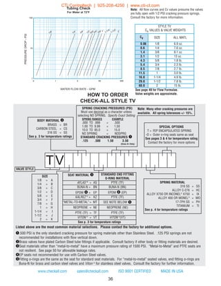 SEAT MATERIAL e STANDARD END FITTING
O-RING MATERIAL
AFLAS ®
= AS PTFE (TF)
BUNA-N = BN BUNA-N (BN)
EPDM r = EP EPDM r (EP)
KALREZ ®
= KZ PTFE (TF)
“METAL-TO-METAL”= MT SEE NOTE BELOW t
NEOPRENE = NE NEOPRENE (NE)
PTFE (TF) = TF PTFE (TF)
VITON ®
= VT VITON ®
(VT)
See p. 3 for temperature ratings
STYLE TV
Cv VALUES & VALVE WEIGHTS
Cv SIZE ALL MATL
0.06 1/8 6.9 oz.
0.6 1/4 7.6 oz.
1.4 3/8 8.1 oz.
3.1 1/2 13 oz.
4.3 5/8 1.8 lb.
5.4 3/4 2.3 lb.
8.5 7/8 2.7 lb.
11.5 1 3.0 lb.
16.0 1-1/4 4.9 lb.
29.0 1-1/2 7.8 lb.
60.0 2 15 lb.
36
Listed above are the most common material selections. Please contact the factory for additional options.
q.500 PSI is the only standard cracking pressure for spring materials other than Stainless Steel. .125 PSI springs are not
recommended for installations with flow vertical down.
wBrass valves have plated Carbon Steel tube fittings if applicable. Consult factory if other body or fitting materials are desired.
eSeat materials other than “metal-to-metal” have a maximum pressure rating of 1500 PSI. “Metal-to-Metal” and PTFE seats are
not resilient. See page 50 for allowable leakage rates.
rEP seats not recommended for use with Carbon Steel valves.
tFitting o-rings are the same as the seat for standard seat materials. For “metal-to-metal” seated valves, end fitting o-rings are
Buna-N for brass and carbon steel valves and Viton ®
for stainless steel valves. Consult the factory for further information.
www.checkall.com sales@checkall.com ISO 9001 CERTIFIED MADE IN USA
SPRING CRACKING PRESSURES (PSI)
Must use decimal as a character unless
selecting NO SPRING. Specify Exact Setting
SPRING RANGES EXAMPLE
.000 TO .999 = .500
1.00 TO 9.99 = 1.50
10.0 TO 85.0 = 15.0
NO SPRING = NOSPRG
STANDARD CRACKING PRESSURES q
.125 .500 1.50 3.50
(Sizes A-I Only)
Note: Many other cracking pressures are
available. All spring tolerances +/- 15%.
TV
1
10
100
0 1 5 50 500
1/8”
1/4”
3/8”
1/2”
5/8”
3/4”
7/8”
1-1/2”
1”
1-1/4”
2”
PRESSUREDROP-PSI
WATER FLOW RATE - GPM
Tubing Check
For Water at 72°F
SIZE
1/8 = A
1/4 = B
3/8 = C
1/2 = D
5/8 = E
3/4 = F
7/8 = G
1 = H
1-1/4 = I
1-1/2 = J
2 = K
VALVE STYLE
SPRING MATERIAL
316 SS = SS
ALLOY C-276 = HC
ALLOY X750 OR INCONEL®
X750 = IX
ALLOY 400 OR MONEL®
= MO
17-7PH SS = PH
TITANIUM = TI
See p. 4 for temperature ratings
See page 49 for Flow Formulae.
Valve weights are approximate.
Note: All flow curves and Cv values presume the valves
are fully open with 1/2 PSI cracking pressure springs.
Consult the factory for more information.
BODY MATERIAL w
BRASS = BR
CARBON STEEL = CS
316 SS = SS
See p. 3 for temperature ratings
HOW TO ORDER
CHECK-ALL STYLE TV
SPECIAL OPTIONS
T = FEP ENCAPSULATED SPRING
-O = Outer o-ring seals same as seat
See pages 3 & 4 for temperature rating
Contact the factory for more options
CTi Controltech | 925-208-4250 | www.cti-ct.com
 
