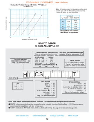 www.checkall.com sales@checkall.com ISO 9001 CERTIFIED MADE IN USA
1
1-1/2
2
1
10
100
10 100 1000
STYLE HT
Cv VALUES  VALVE WEIGHTS
Cv SIZE
PTFE
LINED
12.6 1 3.7 lb.
34.5 1-1/2 5.8 lb.
83.0 2 9.4 lb.
PRESSUREDROP-PSI
WATER FLOW RATE - GPM
Horizontal-Vertical Flanged  Drilled PTFE Lined
For Water at 72°F
VALVE STYLE
SPECIAL OPTIONS
T = FEP ENCAPSULATED SPRING
See p. 4 for temperature rating
Contact the factory for more options
HOW TO ORDER
CHECK-ALL STYLE HT
42
See page 49 for Flow Formulae.
Valve weights are approximate.
Note: All flow curves and Cv values presume the valves
are fully open with 1/2 PSI cracking pressure springs.
Consult the factory for more information.
Listed above are the most common material selections. Please contact the factory for additional options.
q.500 PSI is the only standard cracking pressure for spring materials other than Stainless Steel. .125 PSI springs are not
recommended for installations with flow vertical down.
wFor PTFE lined valves, “MT” seats mean plastic to plastic. (No o-ring) See page 50 for allowable leakage rates.
SPRING CRACKING PRESSURES (PSI)
Must use decimal as a character unless
selecting NO SPRING. Specify Exact Setting
SPRING RANGES EXAMPLE
.000 TO .999 = .500
1.00 TO 9.99 = 1.50
10.0 TO 85.0 = 15.0
NO SPRING = NOSPRG
STANDARD CRACKING PRESSURES q
.125 .500 1.50
Note: Many other cracking pressures are
available. All spring tolerances +/- 15%.
HT CS T
CAST BODY MATERIAL
WCB/WCC CARBON STEEL = CS
See p. 3 for temperature rating
SIZE
1 = H
1-1/2 = J
2 = K
SEAT MATERIAL
AFLAS ®
= AS
BUNA-N = BN
EPDM = EP
KALREZ ®
= KZ
“METAL-TO-METAL” w = MT
NEOPRENE = NE
VITON ®
= VT
See p. 3 for temperature ratings
SPRING MATERIAL
316 SS = SS
ALLOY C-276 = HC
ALLOY X750 OR INCONEL®
X750 = IX
ALLOY 400 OR MONEL®
= MO
TITANIUM = TI
See p. 4 for temperature ratings
CTi Controltech | 925-208-4250 | www.cti-ct.com
 