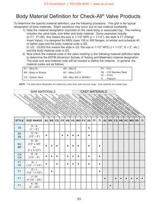 ASTM
B367
Gr. C-3
(R50550)
ASTM
A351
Gr. CN7M
(N08007)
Body Material Definition for Check-All®
Valve Products
To determine the specific material definition, use the following procedure. This grid is the typical
designation of body materials. Slight variations may occur due to raw material availability.
1) Note the material designation imprinted on the valve body or associated tag. The marking
includes the valve style, size letter and body material. Some examples include:
a) F1: F1JSS this means the size is 1-1/2” NPS (J = 1-1/2”), the style is F1 (Flange
Insert Valve), it is designed for ANSI class 150 or 300 flanges, or similar and schedule 40
or lighter pipe and the body material code is SS.
b) U3: U3JSS this means the style is U3, the size is 1-1/2” NPS (J = 1-1/2”, K = 2”, etc.)
and the body material code is SS.
2) Now check the material code in the valve marking in the following material definition table
to determine the ASTM (American Society of Testing and Materials) material designation.
The style size and material code will be needed to define the material. In general, the
material codes are as follows:
53
A2 - Alloy 20 HB - Alloy B PV - PVC
BR - Brass or Bronze HC - Alloy C-276 SS - 316 Stainless Steel
CS - Carbon Steel MO - Alloy 400 or MONEL®
TF - PTFE
TI - Titanium
NOTE: The table below designates the material by valve body style and size range. Cast materials are shaded gray.
ASTM
D1710
Type
1, Grade
1, Class A
or B
PTFE
ASTM
B062
(C83600)
ASTM
A216
Gr. W
CB
(J03002)
ASTM
A494
Gr. N7M
(N30007)
ASTM
A494
Gr. CW
12MW
(N30002)
ASTM
A494
Gr. M-35-2
(N04020)
ASTM
A479
Gr. 316/316L (S31600/S31603)
ISO
1163-PVC-U,ED,078-05-33
ASTM
A351
Gr. CF8M
(J92900)
ASTM
B473
(N08020)
ASTM
B16
H02
TEMPER
(C36000)
ASTM
A108
Gr 1215
(G12150)
ASTM
A108
Gr 1018
(G10180)
ASTM
B335
(N10665
or N10675)
ASTM
B574
(N10276)
ASTM
B164
(N04400
or N04405)
ASTM
B348
Gr 5
(R56400)
STYLE SIZE RANGE A2 BR CS CS HB HC MO PV SS TF TI A2 BR CS HB HC MO SS TI
3S
H - N
(1” - 4”)
●
B4
B8
D - N
(1/2” - 4”) ● ● ● ● ● ●
BU
BR
D - M
(1/2” x 3/8”
to
3” x 2-1/2”)
● ● ● ● ● ● ● ●
CN
CR
D - N
(1/2” - 4”) ● ● ● ● ● ● ● ●
F1
F6
D - I
(1/2” - 1-1/4”)
● ● ● ● ● ● ●
F1
D - J
(1/2” - 1-1/2”)
● ●
F1
J - W
(1-1/2” - 20”)
● ● ● ● ● ● ●
F1
K - W
(2” - 20”)
●
CAST MATERIALSBAR MATERIALS
CTi Controltech | 925-208-4250 | www.cti-ct.com
 
